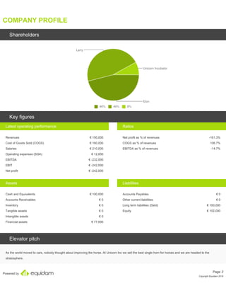 Powered by
COMPANY PROFILE
Shareholders
Key figures
Latest operating performance Ratios
Revenues € 150,000 Net profit as % of revenues -161.3%
Cost of Goods Sold (COGS) € 160,000 . COGS as % of revenues 106.7%
Salaries € 210,000 . EBITDA as % of revenues -14.7%
Operating expenses (SGA) € 12,000
EBITDA € -232,000
EBIT € -242,000
Net profit € -242,000
Assets Liabilities
Cash and Equivalents € 100,000 Accounts Payables € 0
Accounts Receivables € 0 Other current liabilities € 0
Inventory € 0 Long term liabilities (Debt) € 100,000
Tangible assets € 0 Equity € 102,000
Intangible assets € 0
Financial assets € 77,000
Elevator pitch
As the world moved to cars, nobody thought about improving the horse. At Unicorn Inc we sell the best single horn for horses and we are headed to the
stratosphere.
Page 3
Copyright Equidam 2019
 