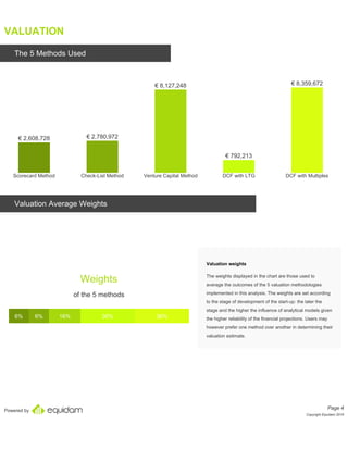 Powered by
VALUATION
The 5 Methods Used
€ 2,608,728 € 2,780,972
€ 8,127,248
€ 792,213
€ 8,359,672
Scorecard Method Check-List Method Venture Capital Method DCF with LTG DCF with Multiples
Valuation Average Weights
Weights
Valuation weights
The weights displayed in the chart are those used to
average the outcomes of the 5 valuation methodologies
implemented in this analysis. The weights are set according
to the stage of development of the start-up: the later the
stage and the higher the influence of analytical models given
the higher reliability of the financial projections. Users may
however prefer one method over another in determining their
valuation estimate.
of the 5 methods
6% 6% 16% 36% 36%
Page 4
Copyright Equidam 2019
 