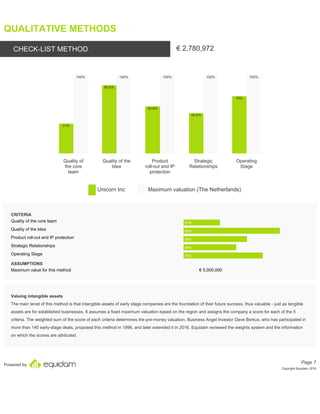 Powered by
QUALITATIVE METHODS
CHECK-LIST METHOD € 2,780,972
a
31%
100%
a
85.6%
100%
a
55.6%
100%
a
45.8%
100%
a
70%
100%
a
Quality of
the core
team
Quality of the
Idea
Product
roll-out and IP
protection
Strategic
Relationships
Operating
Stage
Unicorn Inc Maximum valuation (The Netherlands). .
CRITERIA
Quality of the core team 31%
Quality of the Idea 86%
Product roll-out and IP protection 56%
Strategic Relationships 46%
Operating Stage 70%
ASSUMPTIONS
Maximum value for this method € 5,000,000
Valuing intangible assets
The main tenet of this method is that intangible assets of early stage companies are the foundation of their future success, thus valuable - just as tangible
assets are for established businesses. It assumes a fixed maximum valuation based on the region and assigns the company a score for each of the 5
criteria. The weighted sum of the score of each criteria determines the pre-money valuation. Business Angel Investor Dave Berkus, who has participated in
more than 140 early-stage deals, proposed this method in 1996, and later extended it in 2016. Equidam reviewed the weights system and the information
on which the scores are attributed.
Page 7
Copyright Equidam 2019
 