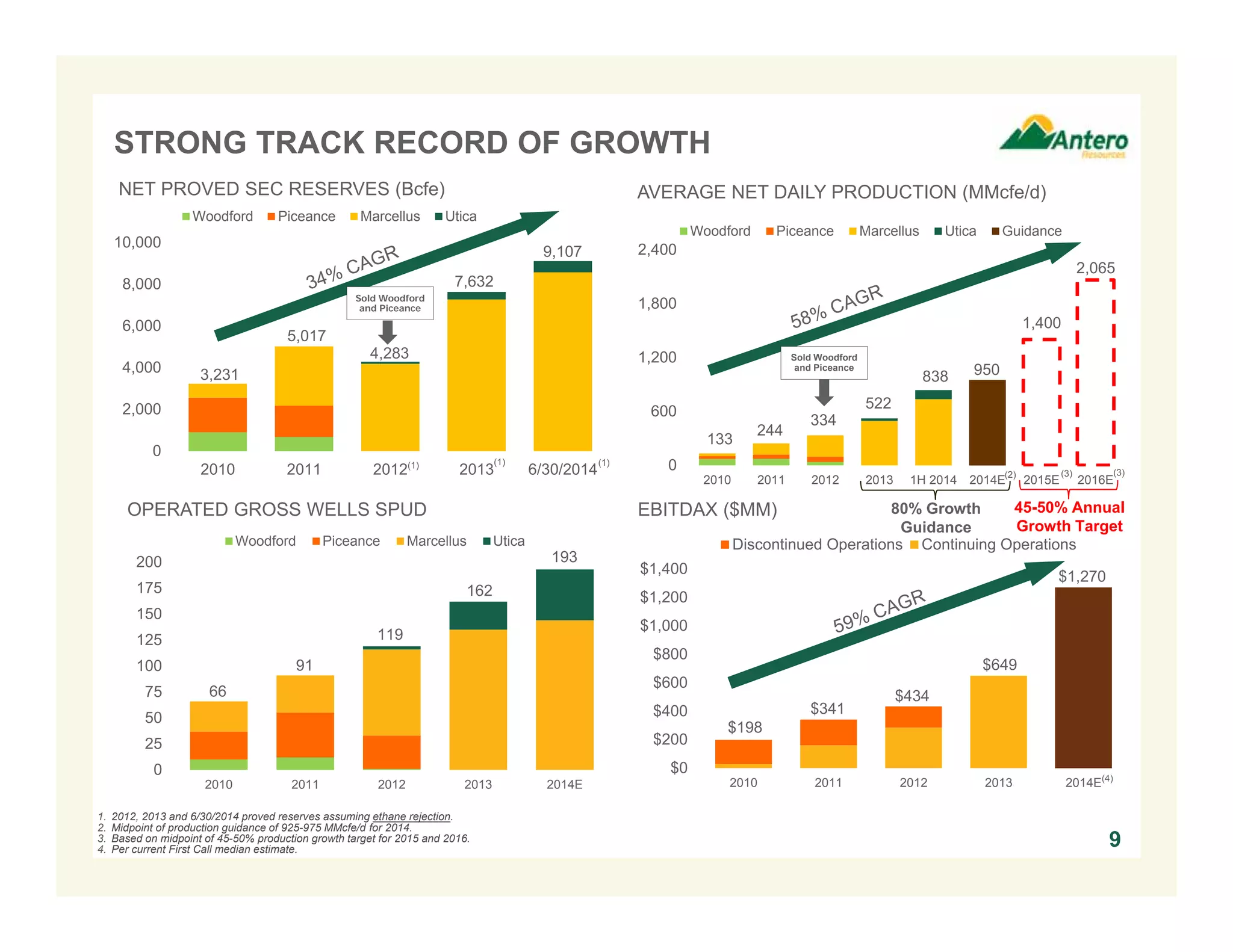 0
600
1,200
1,800
2,400
2010 2011 2012 2013 1H 2014 2014E 2015E 2016E
Woodford Piceance Marcellus Utica Guidance
133
244
334
522
(2)
950838
1,400
2,065
(3) (3)
0
2,000
4,000
6,000
8,000
10,000
2010 2011 2012 2013 6/30/2014
Woodford Piceance Marcellus Utica
3,231
5,017
4,283
7,632
(1) (1)
Sold Woodford
and Piceance
(1)
9,107
9
AVERAGE NET DAILY PRODUCTION (MMcfe/d)NET PROVED SEC RESERVES (Bcfe)
0
25
50
75
100
125
150
175
200
2010 2011 2012 2013 2014E
Woodford Piceance Marcellus Utica
66
91
119
162
193
1. 2012, 2013 and 6/30/2014 proved reserves assuming ethane rejection.
2. Midpoint of production guidance of 925-975 MMcfe/d for 2014.
3. Based on midpoint of 45-50% production growth target for 2015 and 2016.
4. Per current First Call median estimate.
STRONG TRACK RECORD OF GROWTH
OPERATED GROSS WELLS SPUD
Sold Woodford
and Piceance
EBITDAX ($MM)
$0
$200
$400
$600
$800
$1,000
$1,200
$1,400
2010 2011 2012 2013 2014E
Discontinued Operations Continuing Operations
$198
$341
$434
$649
$1,270
(4)
80% Growth
Guidance
45-50% Annual
Growth Target
 