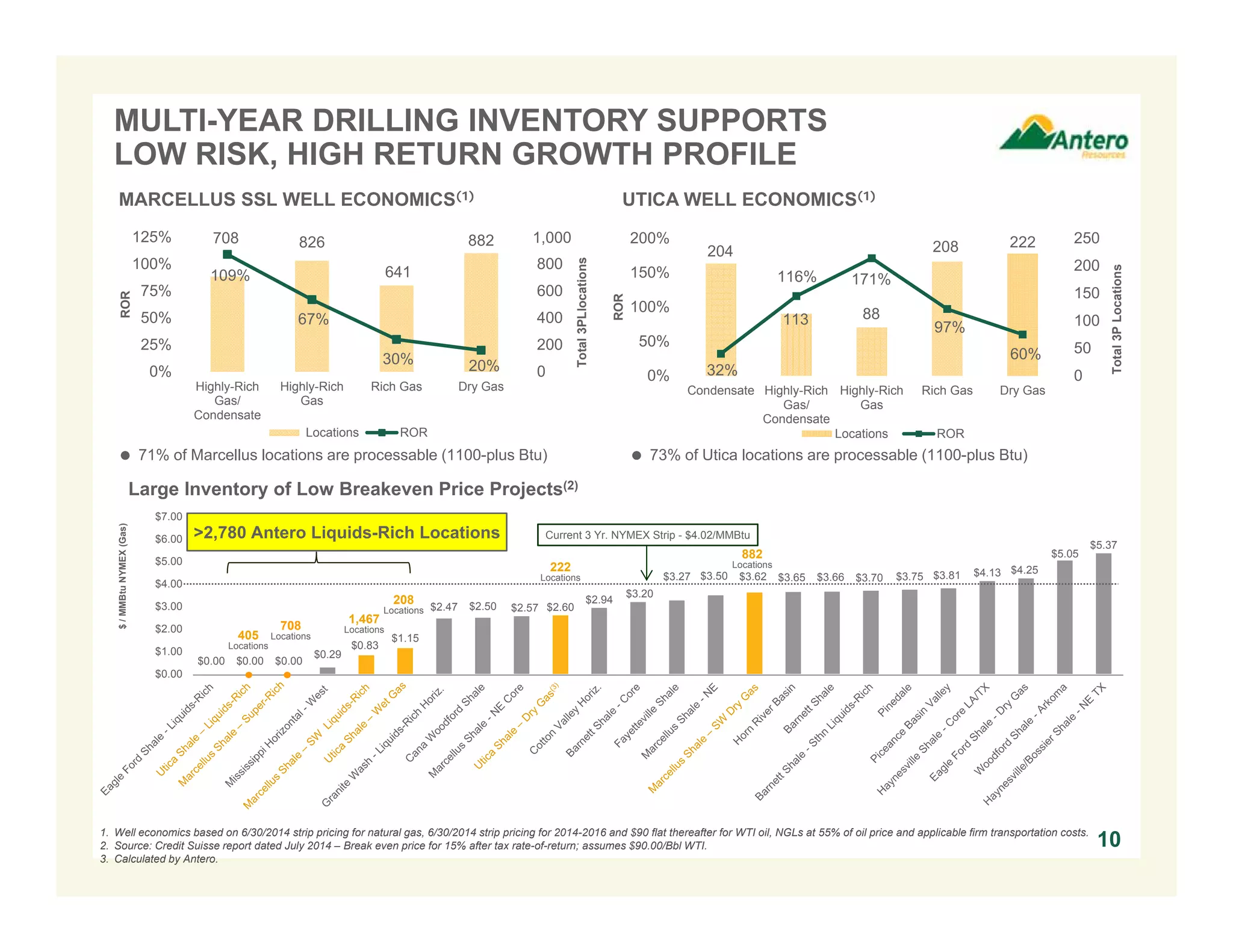 $0.00 $0.00 $0.00
$0.29
$0.83
$1.15
$2.47 $2.50 $2.57 $2.60
$2.94
$3.20
$3.27 $3.50 $3.62 $3.65 $3.66 $3.70 $3.75 $3.81 $4.13 $4.25
$5.05
$5.37
$0.00
$1.00
$2.00
$3.00
$4.00
$5.00
$6.00
$7.00
`
708 826
641
882
109%
67%
30% 20% 0
200
400
600
800
1000
0%
25%
50%
75%
100%
125%
Highly-Rich
Gas/
Condensate
Highly-Rich
Gas
Rich Gas Dry Gas
Total3PLlocations
ROR
Locations ROR
MULTI-YEAR DRILLING INVENTORY SUPPORTS
LOW RISK, HIGH RETURN GROWTH PROFILE
Large Inventory of Low Breakeven Price Projects(2)
1. Well economics based on 6/30/2014 strip pricing for natural gas, 6/30/2014 strip pricing for 2014-2016 and $90 flat thereafter for WTI oil, NGLs at 55% of oil price and applicable firm transportation costs.
2. Source: Credit Suisse report dated July 2014 – Break even price for 15% after tax rate-of-return; assumes $90.00/Bbl WTI.
3. Calculated by Antero.
Current 3 Yr. NYMEX Strip - $4.02/MMBtu
708
Locations
1,467
Locations
405
Locations
882
Locations
$/MMBtuNYMEX(Gas)
208
Locations
10
MARCELLUS SSL WELL ECONOMICS(1) UTICA WELL ECONOMICS(1)
204
113 88
208 222
32%
116% 171%
97%
60%
0
50
100
150
200
250
0%
50%
100%
150%
200%
Condensate Highly-Rich
Gas/
Condensate
Highly-Rich
Gas
Rich Gas Dry Gas
Total3PLocations
ROR
Locations ROR
1,000
 71% of Marcellus locations are processable (1100-plus Btu)  73% of Utica locations are processable (1100-plus Btu)
>2,780 Antero Liquids-Rich Locations
222
Locations
 