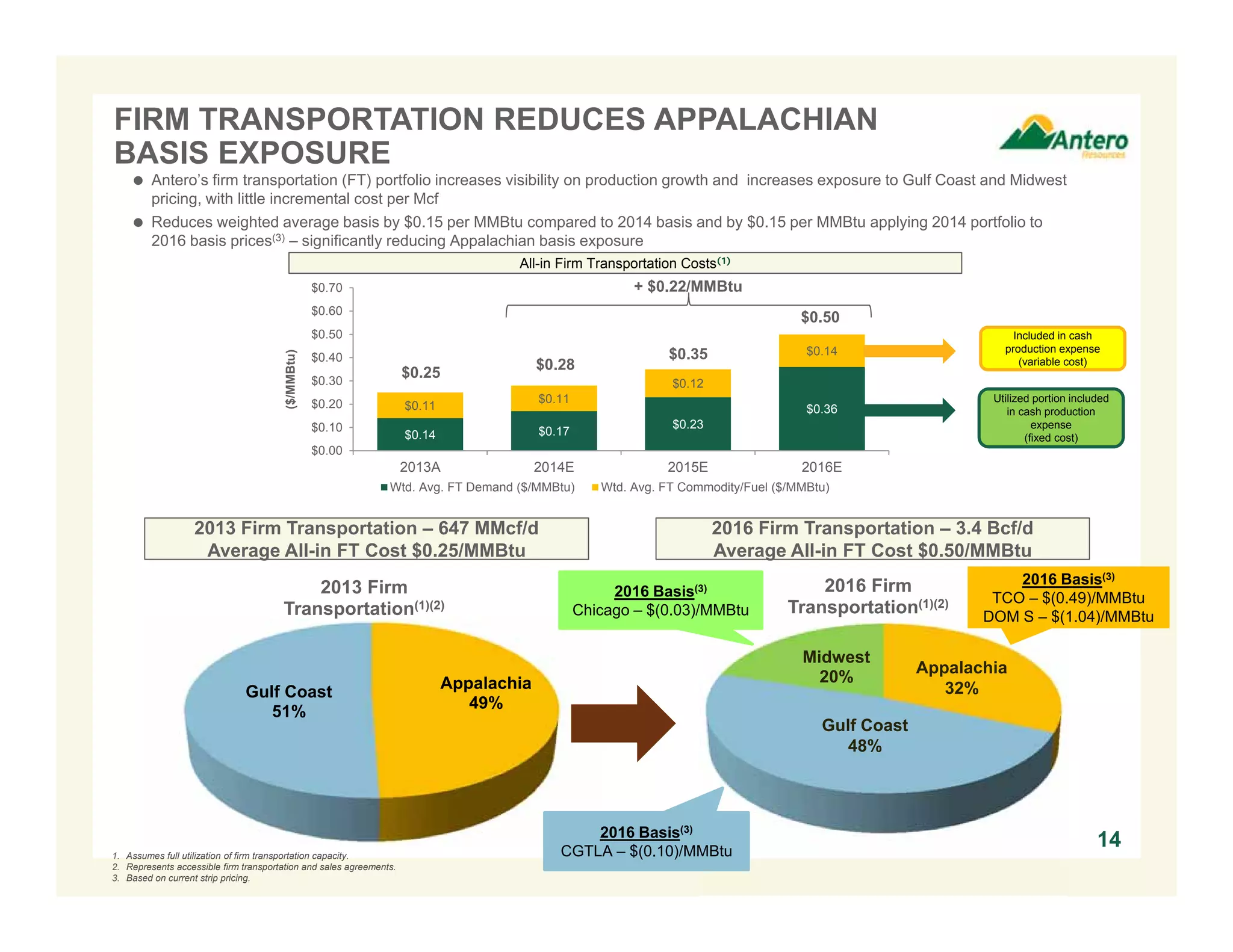 Midwest
20%
2016 Firm
Transportation(1)(2)
Gulf Coast
48%
Appalachia
32%
$0.14 $0.17
$0.23
$0.36$0.11
$0.11
$0.12
$0.14
$0.00
$0.10
$0.20
$0.30
$0.40
$0.50
$0.60
$0.70
2013A 2014E 2015E 2016E
($/MMBtu)
Wtd. Avg. FT Demand ($/MMBtu) Wtd. Avg. FT Commodity/Fuel ($/MMBtu)
All-in Firm Transportation Costs(1)
FIRM TRANSPORTATION REDUCES APPALACHIAN
BASIS EXPOSURE
Appalachia
49%
Gulf Coast
51%
2013 Firm
Transportation(1)(2)
2013 Firm Transportation – 647 MMcf/d
Average All-in FT Cost $0.25/MMBtu
2016 Firm Transportation – 3.4 Bcf/d
Average All-in FT Cost $0.50/MMBtu
+ $0.22/MMBtu
14
 Antero’s firm transportation (FT) portfolio increases visibility on production growth and increases exposure to Gulf Coast and Midwest
pricing, with little incremental cost per Mcf
 Reduces weighted average basis by $0.15 per MMBtu compared to 2014 basis and by $0.15 per MMBtu applying 2014 portfolio to
2016 basis prices(3) – significantly reducing Appalachian basis exposure
Utilized portion included
in cash production
expense
(fixed cost)
1. Assumes full utilization of firm transportation capacity.
2. Represents accessible firm transportation and sales agreements.
3. Based on current strip pricing.
Included in cash
production expense
(variable cost)
$0.25
$0.28
$0.35
$0.50
2016 Basis(3)
TCO – $(0.49)/MMBtu
DOM S – $(1.04)/MMBtu
2016 Basis(3)
Chicago – $(0.03)/MMBtu
2016 Basis(3)
CGTLA – $(0.10)/MMBtu
 
