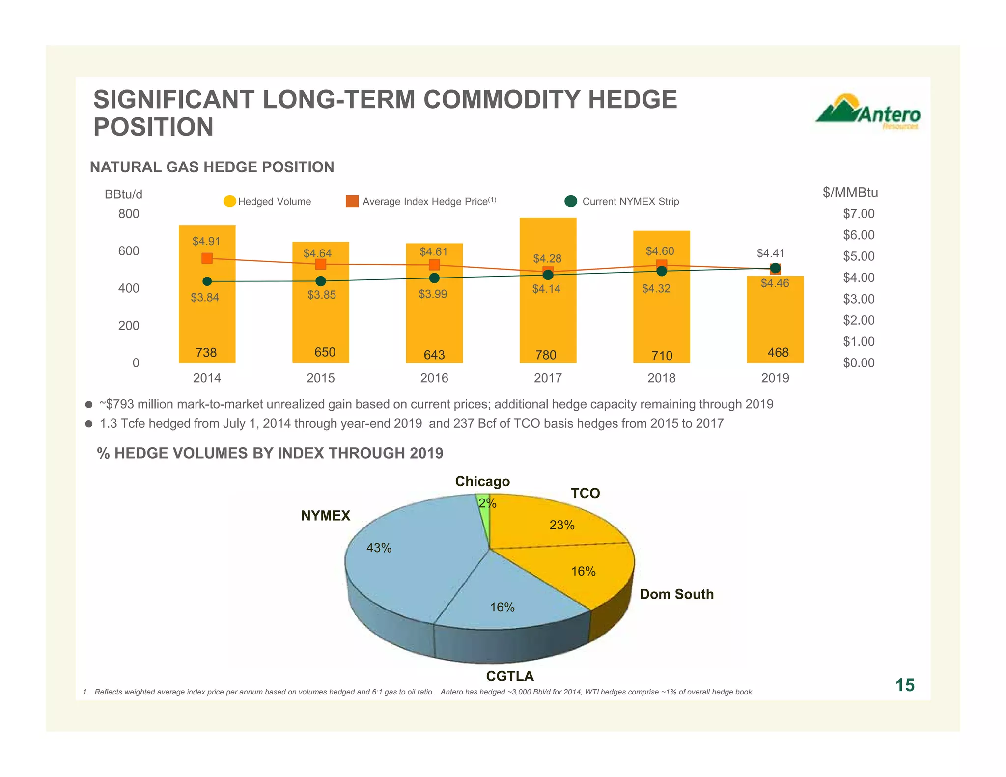 738 650 643 780 710 468
$4.91
$4.64 $4.61
$4.28
$4.60 $4.41
$3.84 $3.85 $3.99 $4.14 $4.32 $4.46
$0.00
$1.00
$2.00
$3.00
$4.00
$5.00
$6.00
$7.00
0
200
400
600
800
2014 2015 2016 2017 2018 2019
BBtu/d $/MMBtu
23%
16%
16%
43%
2%
NYMEX
CGTLA
Dom South
TCO
Chicago
SIGNIFICANT LONG-TERM COMMODITY HEDGE
POSITION
15
% HEDGE VOLUMES BY INDEX THROUGH 2019
Average Index Hedge Price(1)Hedged Volume Current NYMEX Strip
NATURAL GAS HEDGE POSITION
1. Reflects weighted average index price per annum based on volumes hedged and 6:1 gas to oil ratio. Antero has hedged ~3,000 Bbl/d for 2014, WTI hedges comprise ~1% of overall hedge book.
 ~$793 million mark-to-market unrealized gain based on current prices; additional hedge capacity remaining through 2019
 1.3 Tcfe hedged from July 1, 2014 through year-end 2019 and 237 Bcf of TCO basis hedges from 2015 to 2017
 
