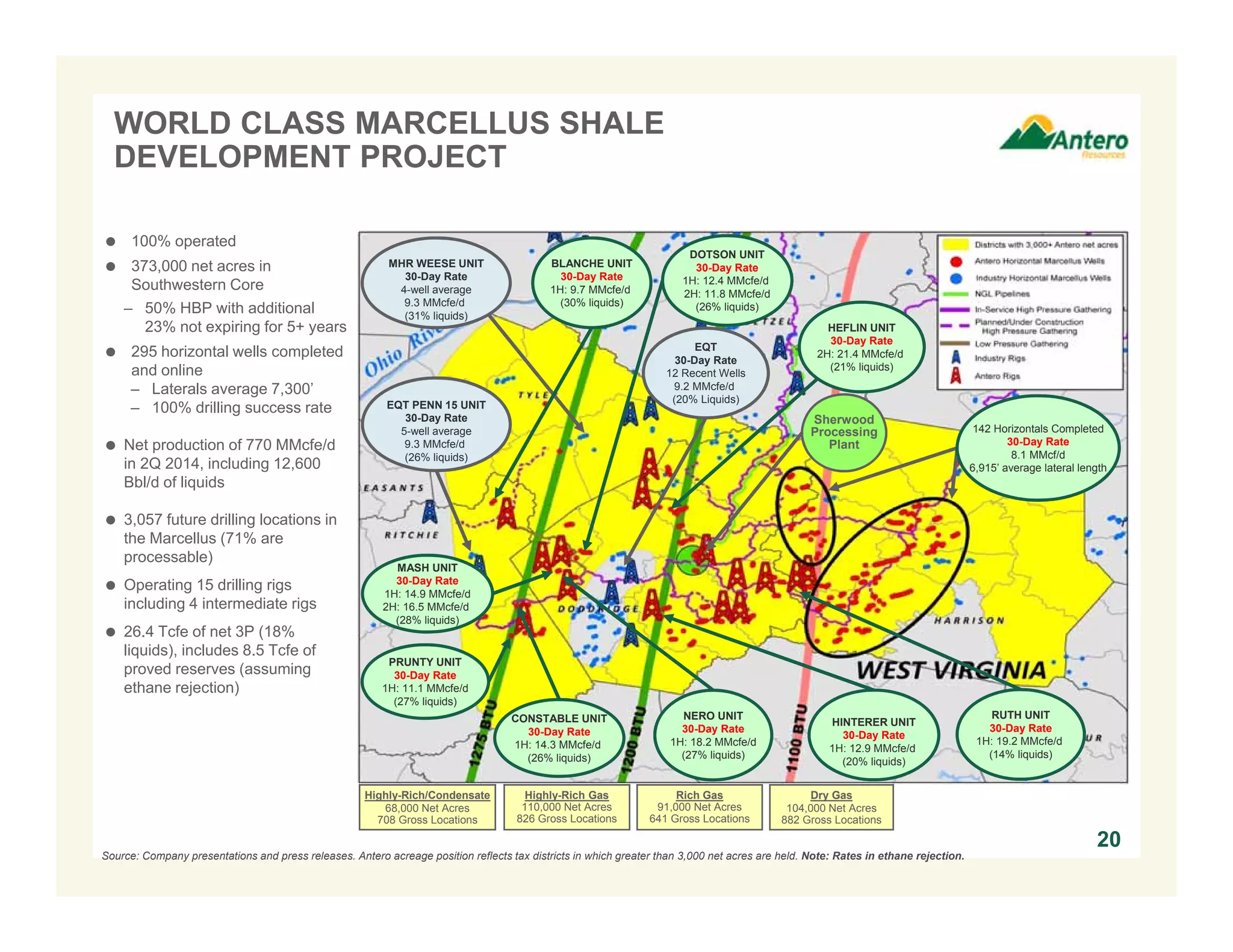 WORLD CLASS MARCELLUS SHALE
DEVELOPMENT PROJECT
 100% operated
 373,000 net acres in
Southwestern Core
– 50% HBP with additional
23% not expiring for 5+ years
 295 horizontal wells completed
and online
– Laterals average 7,300’
– 100% drilling success rate
 Net production of 770 MMcfe/d
in 2Q 2014, including 12,600
Bbl/d of liquids
 3,057 future drilling locations in
the Marcellus (71% are
processable)
 Operating 15 drilling rigs
including 4 intermediate rigs
 26.4 Tcfe of net 3P (18%
liquids), includes 8.5 Tcfe of
proved reserves (assuming
ethane rejection)
20
Highly-Rich Gas
110,000 Net Acres
826 Gross Locations
Rich Gas
91,000 Net Acres
641 Gross Locations
Dry Gas
104,000 Net Acres
882 Gross Locations
Highly-Rich/Condensate
68,000 Net Acres
708 Gross Locations
HEFLIN UNIT
30-Day Rate
2H: 21.4 MMcfe/d
(21% liquids)
MHR WEESE UNIT
30-Day Rate
4-well average
9.3 MMcfe/d
(31% liquids)
EQT PENN 15 UNIT
30-Day Rate
5-well average
9.3 MMcfe/d
(26% liquids)
CONSTABLE UNIT
30-Day Rate
1H: 14.3 MMcfe/d
(26% liquids)
142 Horizontals Completed
30-Day Rate
8.1 MMcf/d
6,915’ average lateral length
PRUNTY UNIT
30-Day Rate
1H: 11.1 MMcfe/d
(27% liquids)
HINTERER UNIT
30-Day Rate
1H: 12.9 MMcfe/d
(20% liquids)
RUTH UNIT
30-Day Rate
1H: 19.2 MMcfe/d
(14% liquids)
Sherwood
Processing
Plant
EQT
30-Day Rate
12 Recent Wells
9.2 MMcfe/d
(20% Liquids)
Source: Company presentations and press releases. Antero acreage position reflects tax districts in which greater than 3,000 net acres are held. Note: Rates in ethane rejection.
BLANCHE UNIT
30-Day Rate
1H: 9.7 MMcfe/d
(30% liquids)
DOTSON UNIT
30-Day Rate
1H: 12.4 MMcfe/d
2H: 11.8 MMcfe/d
(26% liquids)
MASH UNIT
30-Day Rate
1H: 14.9 MMcfe/d
2H: 16.5 MMcfe/d
(28% liquids)
NERO UNIT
30-Day Rate
1H: 18.2 MMcfe/d
(27% liquids)
 