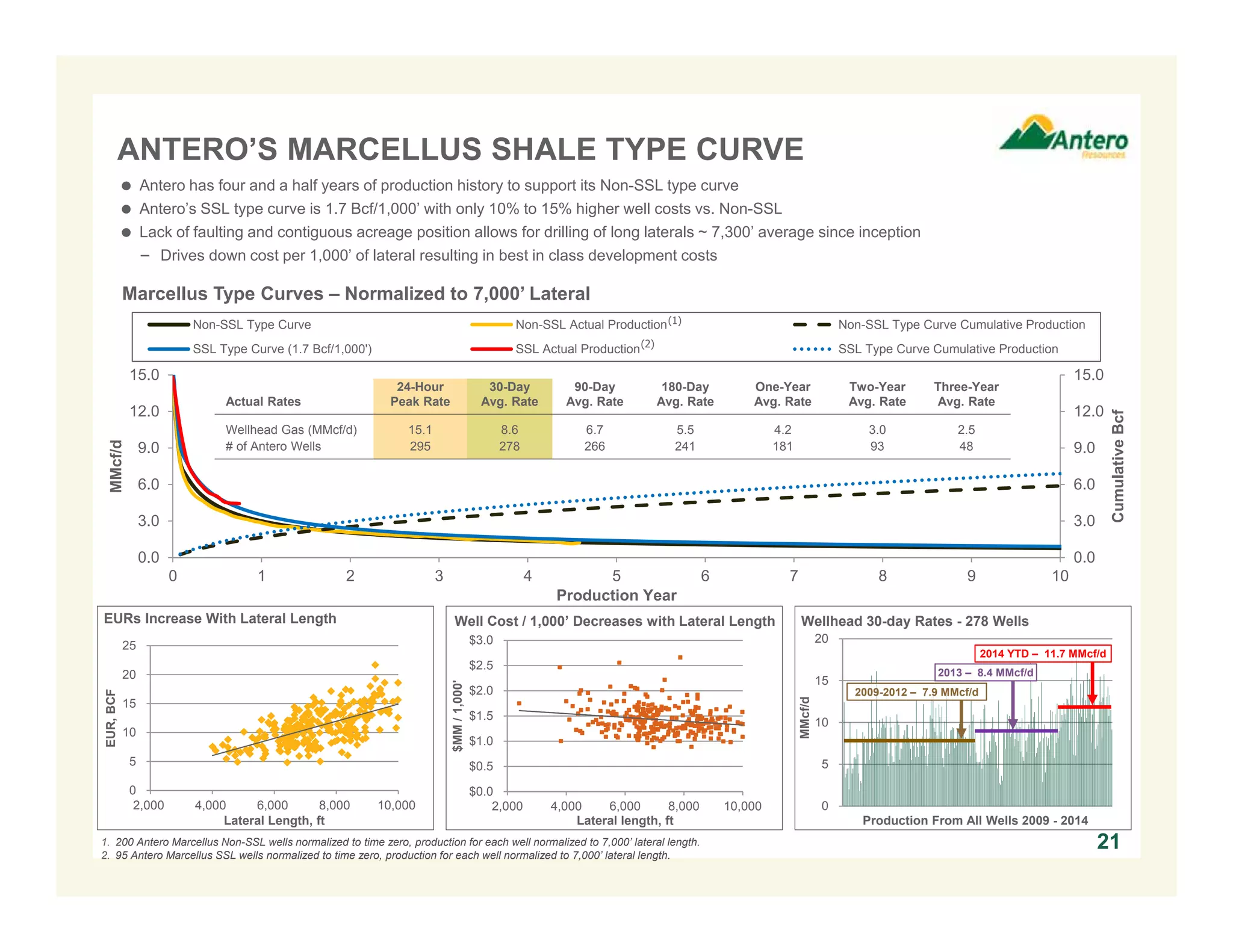 0
5
10
15
20
MMcf/d
Production From All Wells 2009 - 2014
0.0
3.0
6.0
9.0
12.0
15.0
0.0
3.0
6.0
9.0
12.0
15.0
0 1 2 3 4 5 6 7 8 9 10
CumulativeBcf
MMcf/d
Production Year
Non-SSL Type Curve (1.5 Bcf/1,000') Non-SSL Actual Production Non-SSL Type Curve Cumulative Production
SSL Type Curve (1.7 Bcf/1,000') SSL Actual Production SSL Type Curve Cumulative Production
 Antero has four and a half years of production history to support its Non-SSL type curve
 Antero’s SSL type curve is 1.7 Bcf/1,000’ with only 10% to 15% higher well costs vs. Non-SSL
 Lack of faulting and contiguous acreage position allows for drilling of long laterals ~ 7,300’ average since inception
− Drives down cost per 1,000’ of lateral resulting in best in class development costs
ANTERO’S MARCELLUS SHALE TYPE CURVE
1. 200 Antero Marcellus Non-SSL wells normalized to time zero, production for each well normalized to 7,000’ lateral length.
2. 95 Antero Marcellus SSL wells normalized to time zero, production for each well normalized to 7,000’ lateral length.
Marcellus Type Curves – Normalized to 7,000’ Lateral
(1)
21
EURs Increase With Lateral Length Well Cost / 1,000’ Decreases with Lateral Length Wellhead 30-day Rates - 278 Wells
2009-2012 – 7.9 MMcf/d
(2)
2013 – 8.4 MMcf/d
2014 YTD – 11.7 MMcf/d
Actual Rates
24-Hour
Peak Rate
30-Day
Avg. Rate
90-Day
Avg. Rate
180-Day
Avg. Rate
One-Year
Avg. Rate
Two-Year
Avg. Rate
Three-Year
Avg. Rate
Wellhead Gas (MMcf/d) 15.1 8.6 6.7 5.5 4.2 3.0 2.5
# of Antero Wells 295 278 266 241 181 93 48
$0.0
$0.5
$1.0
$1.5
$2.0
$2.5
$3.0
2,000 4,000 6,000 8,000 10,000
$MM/1,000'
Lateral length, ft
0
5
10
15
20
25
2,000 4,000 6,000 8,000 10,000
EUR,BCF
Lateral Length, ft
 