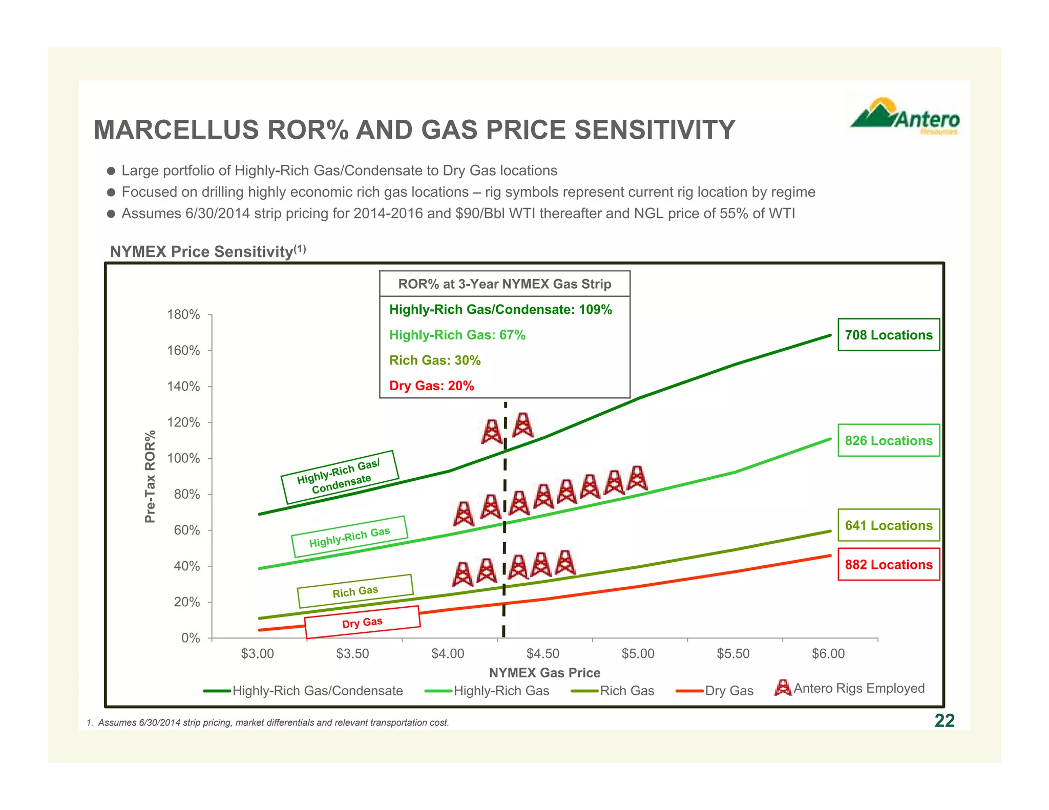0%
20%
40%
60%
80%
100%
120%
140%
160%
180%
$3.00 $3.50 $4.00 $4.50 $5.00 $5.50 $6.00
Pre-TaxROR%
NYMEX Gas Price
Highly-Rich Gas/Condensate Highly-Rich Gas Rich Gas Dry Gas
MARCELLUS ROR% AND GAS PRICE SENSITIVITY
221. Assumes 6/30/2014 strip pricing, market differentials and relevant transportation cost.
 Large portfolio of Highly-Rich Gas/Condensate to Dry Gas locations
 Focused on drilling highly economic rich gas locations – rig symbols represent current rig location by regime
 Assumes 6/30/2014 strip pricing for 2014-2016 and $90/Bbl WTI thereafter and NGL price of 55% of WTI
NYMEX Price Sensitivity(1)
ROR% at 3-Year NYMEX Gas Strip
Highly-Rich Gas/Condensate: 109%
Highly-Rich Gas: 67%
Rich Gas: 30%
Dry Gas: 20%
708 Locations
826 Locations
641 Locations
882 Locations
Antero Rigs Employed
 