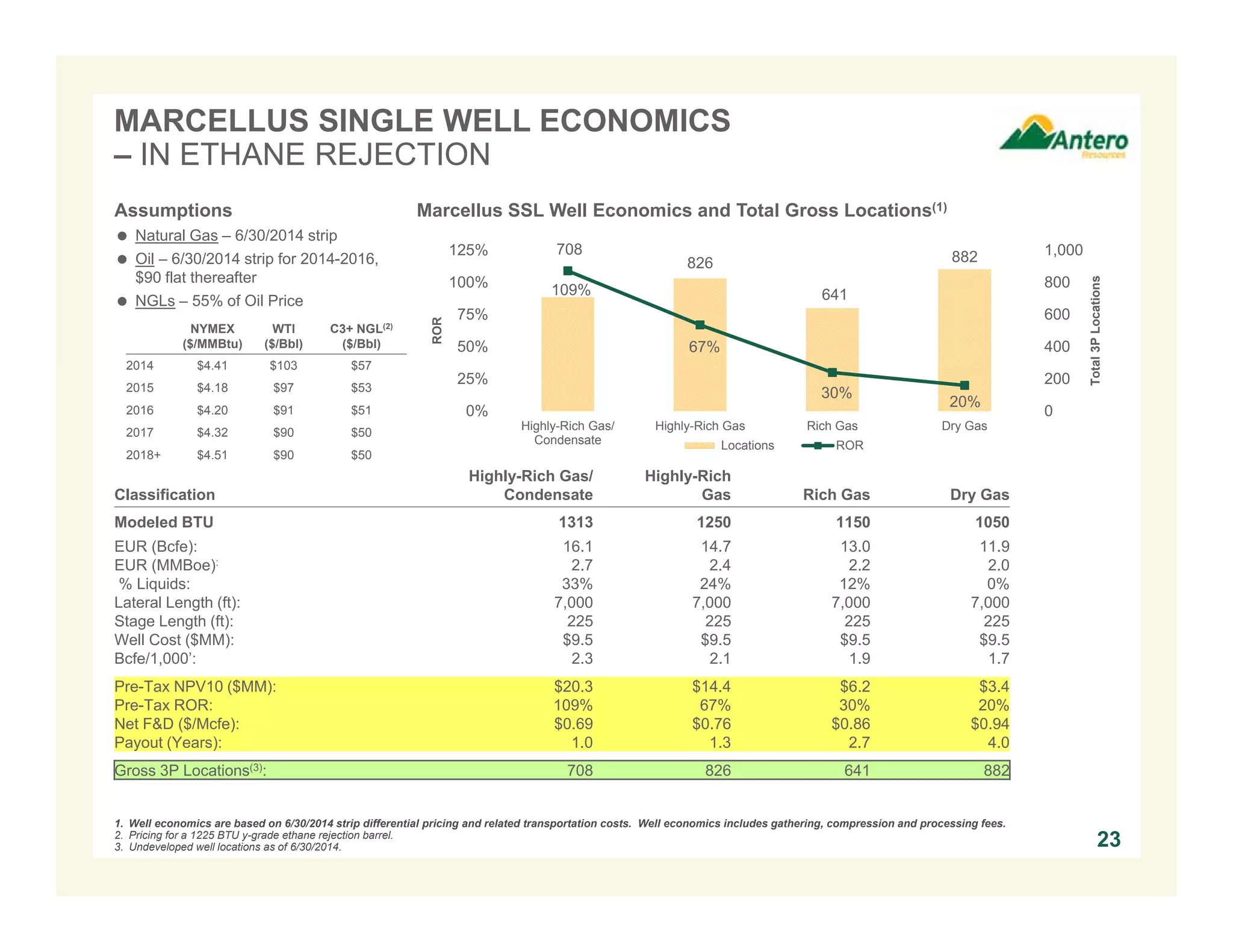 MARCELLUS SINGLE WELL ECONOMICS
– IN ETHANE REJECTION
23
DRY GAS LOCATIONS RICH GAS LOCATIONS
HIGHLY
RICH GAS
LOCATIONS
Assumptions
 Natural Gas – 6/30/2014 strip
 Oil – 6/30/2014 strip for 2014-2016,
$90 flat thereafter
 NGLs – 55% of Oil Price
NYMEX
($/MMBtu)
WTI
($/Bbl)
C3+ NGL(2)
($/Bbl)
2014 $4.41 $103 $57
2015 $4.18 $97 $53
2016 $4.20 $91 $51
2017 $4.32 $90 $50
2018+ $4.51 $90 $50
Marcellus SSL Well Economics and Total Gross Locations(1)
Classification
Highly-Rich Gas/
Condensate
Highly-Rich
Gas Rich Gas Dry Gas
Modeled BTU 1313 1250 1150 1050
EUR (Bcfe): 16.1 14.7 13.0 11.9
EUR (MMBoe): 2.7 2.4 2.2 2.0
% Liquids: 33% 24% 12% 0%
Lateral Length (ft): 7,000 7,000 7,000 7,000
Stage Length (ft): 225 225 225 225
Well Cost ($MM): $9.5 $9.5 $9.5 $9.5
Bcfe/1,000’: 2.3 2.1 1.9 1.7
Pre-Tax NPV10 ($MM): $20.3 $14.4 $6.2 $3.4
Pre-Tax ROR: 109% 67% 30% 20%
Net F&D ($/Mcfe): $0.69 $0.76 $0.86 $0.94
Payout (Years): 1.0 1.3 2.7 4.0
Gross 3P Locations(3): 708 826 641 882
1. Well economics are based on 6/30/2014 strip differential pricing and related transportation costs. Well economics includes gathering, compression and processing fees.
2. Pricing for a 1225 BTU y-grade ethane rejection barrel.
3. Undeveloped well locations as of 6/30/2014.
708
826
641
882
109%
67%
30%
20%
0
200
400
600
800
1,000
0%
25%
50%
75%
100%
125%
Highly-Rich Gas/
Condensate
Highly-Rich Gas Rich Gas Dry Gas
Total3PLocations
ROR
Locations ROR
 