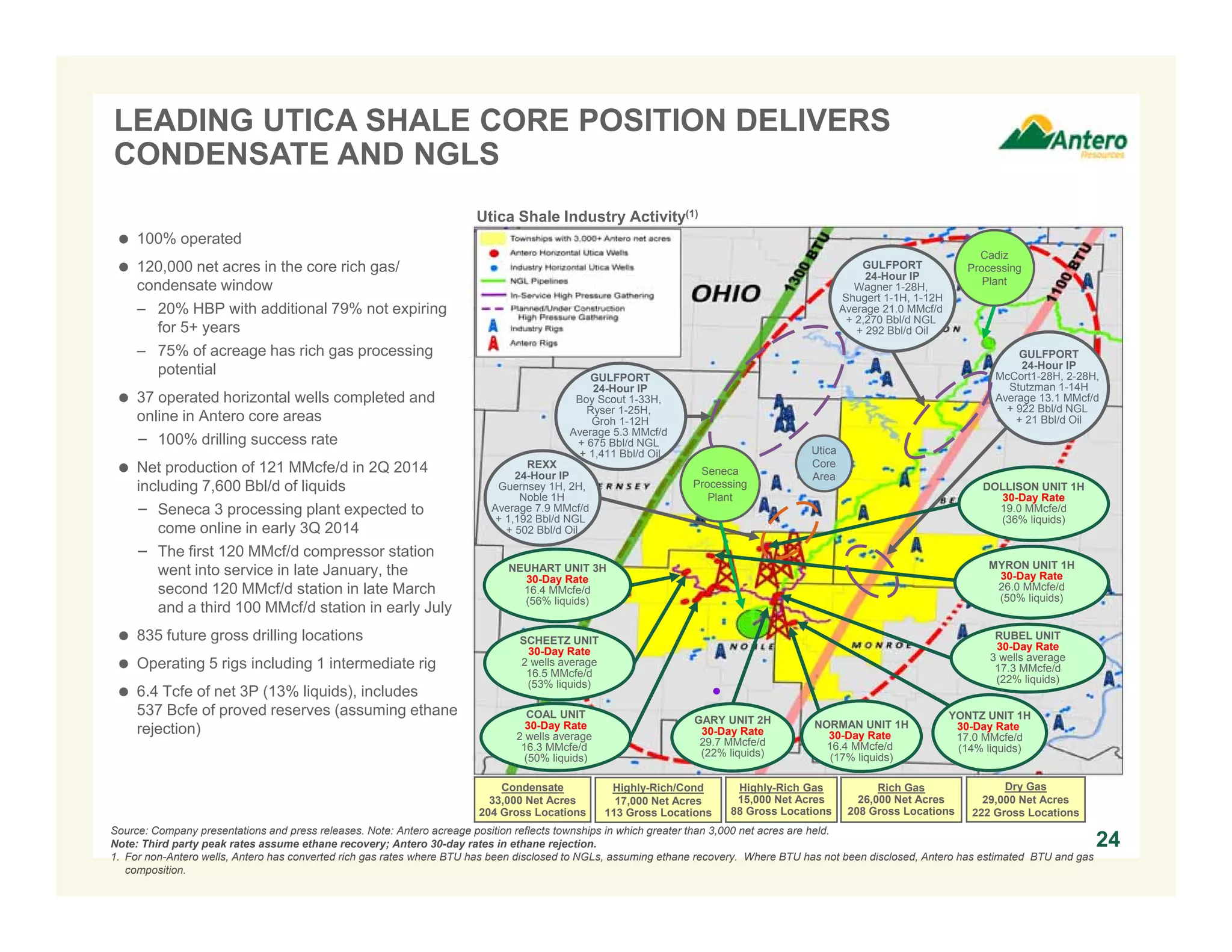 Source: Company presentations and press releases. Note: Antero acreage position reflects townships in which greater than 3,000 net acres are held.
Note: Third party peak rates assume ethane recovery; Antero 30-day rates in ethane rejection.
1. For non-Antero wells, Antero has converted rich gas rates where BTU has been disclosed to NGLs, assuming ethane recovery. Where BTU has not been disclosed, Antero has estimated BTU and gas
composition.
 100% operated
 120,000 net acres in the core rich gas/
condensate window
– 20% HBP with additional 79% not expiring
for 5+ years
– 75% of acreage has rich gas processing
potential
 37 operated horizontal wells completed and
online in Antero core areas
− 100% drilling success rate
 Net production of 121 MMcfe/d in 2Q 2014
including 7,600 Bbl/d of liquids
− Seneca 3 processing plant expected to
come online in early 3Q 2014
− The first 120 MMcf/d compressor station
went into service in late January, the
second 120 MMcf/d station in late March
and a third 100 MMcf/d station in early July
 835 future gross drilling locations
 Operating 5 rigs including 1 intermediate rig
 6.4 Tcfe of net 3P (13% liquids), includes
537 Bcfe of proved reserves (assuming ethane
rejection)
LEADING UTICA SHALE CORE POSITION DELIVERS
CONDENSATE AND NGLS
24
Utica Shale Industry Activity(1)
Cadiz
Processing
Plant
GULFPORT
24-Hour IP
Boy Scout 1-33H,
Ryser 1-25H,
Groh 1-12H
Average 5.3 MMcf/d
+ 675 Bbl/d NGL
+ 1,411 Bbl/d Oil
REXX
24-Hour IP
Guernsey 1H, 2H,
Noble 1H
Average 7.9 MMcf/d
+ 1,192 Bbl/d NGL
+ 502 Bbl/d Oil
NORMAN UNIT 1H
30-Day Rate
16.4 MMcfe/d
(17% liquids)
YONTZ UNIT 1H
30-Day Rate
17.0 MMcfe/d
(14% liquids)
RUBEL UNIT
30-Day Rate
3 wells average
17.3 MMcfe/d
(22% liquids)
GULFPORT
24-Hour IP
McCort1-28H, 2-28H,
Stutzman 1-14H
Average 13.1 MMcf/d
+ 922 Bbl/d NGL
+ 21 Bbl/d Oil
GULFPORT
24-Hour IP
Wagner 1-28H,
Shugert 1-1H, 1-12H
Average 21.0 MMcf/d
+ 2,270 Bbl/d NGL
+ 292 Bbl/d Oil
Utica
Core
Area
GARY UNIT 2H
30-Day Rate
29.7 MMcfe/d
(22% liquids)
Highly-Rich/Cond
17,000 Net Acres
113 Gross Locations
Highly-Rich Gas
15,000 Net Acres
88 Gross Locations
Rich Gas
26,000 Net Acres
208 Gross Locations
Dry Gas
29,000 Net Acres
222 Gross Locations
COAL UNIT
30-Day Rate
2 wells average
16.3 MMcfe/d
(50% liquids)
SCHEETZ UNIT
30-Day Rate
2 wells average
16.5 MMcfe/d
(53% liquids)
NEUHART UNIT 3H
30-Day Rate
16.4 MMcfe/d
(56% liquids)
Condensate
33,000 Net Acres
204 Gross Locations
DOLLISON UNIT 1H
30-Day Rate
19.0 MMcfe/d
(36% liquids)
MYRON UNIT 1H
30-Day Rate
26.0 MMcfe/d
(50% liquids)
Seneca
Processing
Plant
 