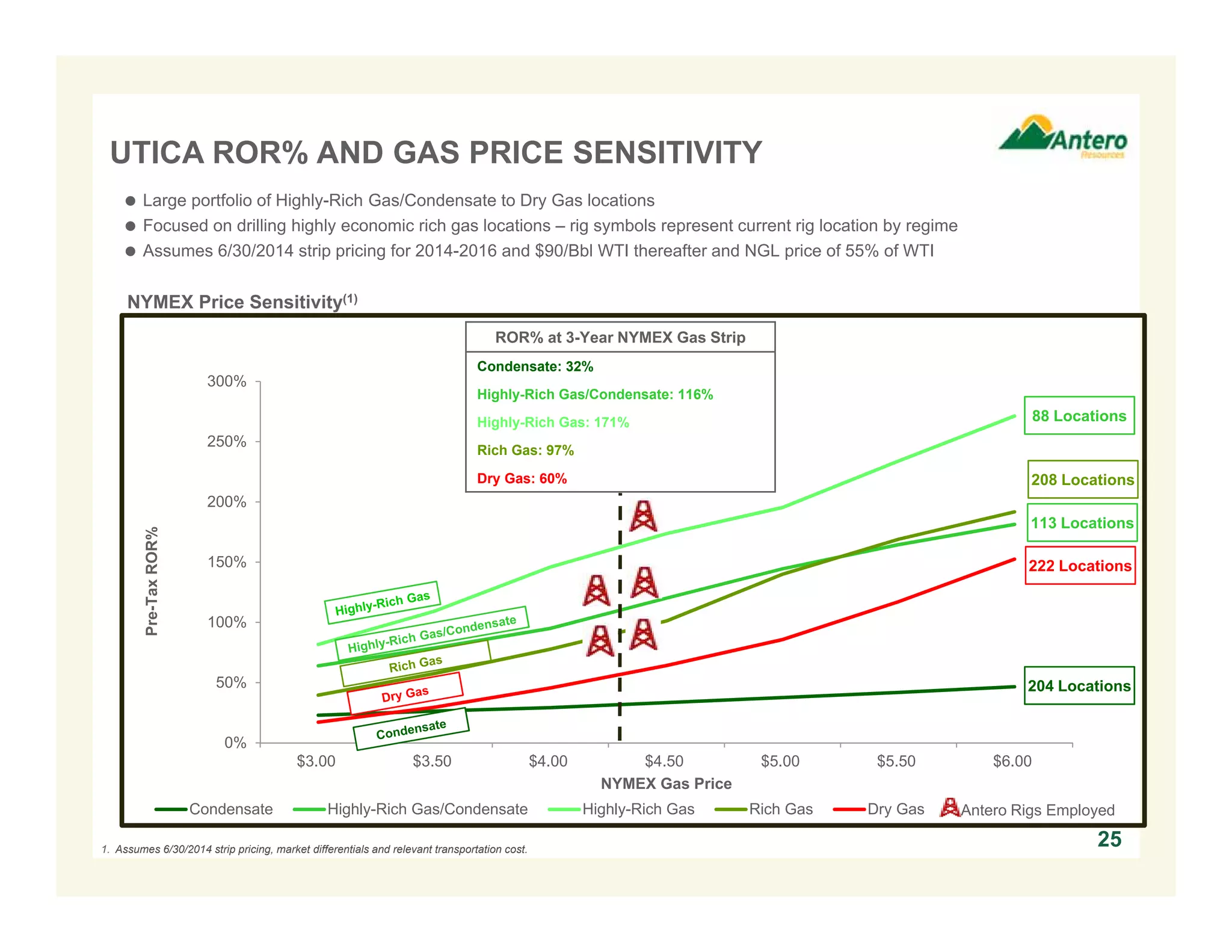 0%
50%
100%
150%
200%
250%
300%
$3.00 $3.50 $4.00 $4.50 $5.00 $5.50 $6.00
Pre-TaxROR%
NYMEX Gas Price
Condensate Highly-Rich Gas/Condensate Highly-Rich Gas Rich Gas Dry Gas Antero Rigs Employed
UTICA ROR% AND GAS PRICE SENSITIVITY
25
NYMEX Price Sensitivity(1)
88 Locations
ROR% at 3-Year NYMEX Gas Strip
Condensate: 32%
Highly-Rich Gas/Condensate: 116%
Highly-Rich Gas: 171%
Rich Gas: 97%
Dry Gas: 60%
 Large portfolio of Highly-Rich Gas/Condensate to Dry Gas locations
 Focused on drilling highly economic rich gas locations – rig symbols represent current rig location by regime
 Assumes 6/30/2014 strip pricing for 2014-2016 and $90/Bbl WTI thereafter and NGL price of 55% of WTI
1. Assumes 6/30/2014 strip pricing, market differentials and relevant transportation cost.
208 Locations
113 Locations
222 Locations
204 Locations
 
