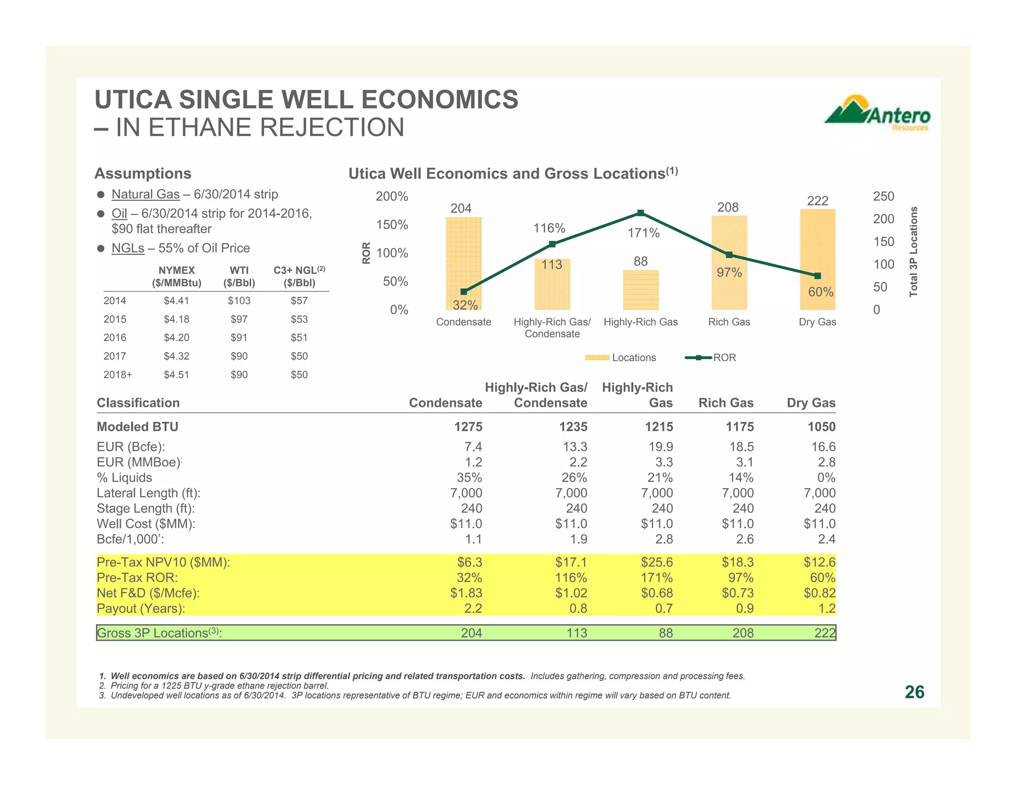 UTICA SINGLE WELL ECONOMICS
– IN ETHANE REJECTION
26
DRY GAS LOCATIONS RICH GAS LOCATIONS
HIGHLY
RICH GAS
LOCATIONS
Utica Well Economics and Gross Locations(1)
Classification Condensate
Highly-Rich Gas/
Condensate
Highly-Rich
Gas Rich Gas Dry Gas
Modeled BTU 1275 1235 1215 1175 1050
EUR (Bcfe): 7.4 13.3 19.9 18.5 16.6
EUR (MMBoe): 1.2 2.2 3.3 3.1 2.8
% Liquids 35% 26% 21% 14% 0%
Lateral Length (ft): 7,000 7,000 7,000 7,000 7,000
Stage Length (ft): 240 240 240 240 240
Well Cost ($MM): $11.0 $11.0 $11.0 $11.0 $11.0
Bcfe/1,000’: 1.1 1.9 2.8 2.6 2.4
Pre-Tax NPV10 ($MM): $6.3 $17.1 $25.6 $18.3 $12.6
Pre-Tax ROR: 32% 116% 171% 97% 60%
Net F&D ($/Mcfe): $1.83 $1.02 $0.68 $0.73 $0.82
Payout (Years): 2.2 0.8 0.7 0.9 1.2
Gross 3P Locations(3): 204 113 88 208 222
1. Well economics are based on 6/30/2014 strip differential pricing and related transportation costs. Includes gathering, compression and processing fees.
2. Pricing for a 1225 BTU y-grade ethane rejection barrel.
3. Undeveloped well locations as of 6/30/2014. 3P locations representative of BTU regime; EUR and economics within regime will vary based on BTU content.
NYMEX
($/MMBtu)
WTI
($/Bbl)
C3+ NGL(2)
($/Bbl)
2014 $4.41 $103 $57
2015 $4.18 $97 $53
2016 $4.20 $91 $51
2017 $4.32 $90 $50
2018+ $4.51 $90 $50
204
113 88
208 222
32%
116% 171%
97%
60%
0
50
100
150
200
250
0%
50%
100%
150%
200%
Condensate Highly-Rich Gas/
Condensate
Highly-Rich Gas Rich Gas Dry Gas
Total3PLocations
ROR
Locations ROR
Assumptions
 Natural Gas – 6/30/2014 strip
 Oil – 6/30/2014 strip for 2014-2016,
$90 flat thereafter
 NGLs – 55% of Oil Price
 