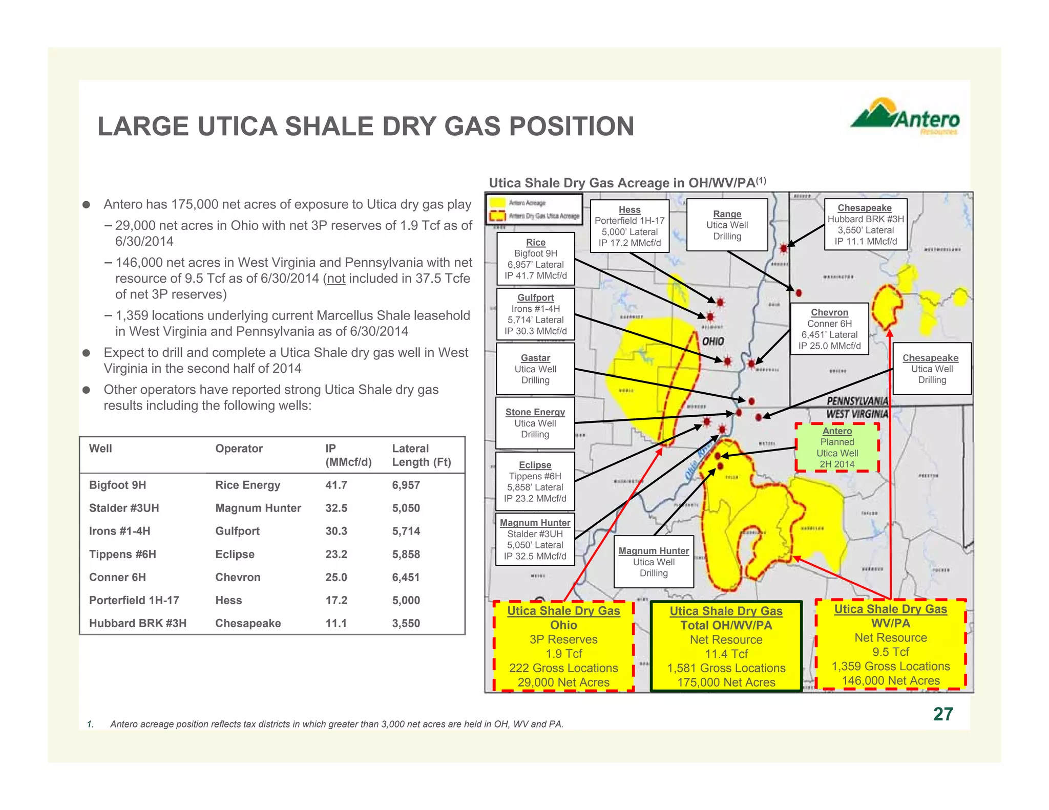 LARGE UTICA SHALE DRY GAS POSITION
27
 Antero has 175,000 net acres of exposure to Utica dry gas play
− 29,000 net acres in Ohio with net 3P reserves of 1.9 Tcf as of
6/30/2014
− 146,000 net acres in West Virginia and Pennsylvania with net
resource of 9.5 Tcf as of 6/30/2014 (not included in 37.5 Tcfe
of net 3P reserves)
− 1,359 locations underlying current Marcellus Shale leasehold
in West Virginia and Pennsylvania as of 6/30/2014
 Expect to drill and complete a Utica Shale dry gas well in West
Virginia in the second half of 2014
 Other operators have reported strong Utica Shale dry gas
results including the following wells:
Chesapeake
Hubbard BRK #3H
3,550’ Lateral
IP 11.1 MMcf/d
Hess
Porterfield 1H-17
5,000’ Lateral
IP 17.2 MMcf/d
Gulfport
Irons #1-4H
5,714’ Lateral
IP 30.3 MMcf/d
Eclipse
Tippens #6H
5,858’ Lateral
IP 23.2 MMcf/d
Magnum Hunter
Stalder #3UH
5,050’ Lateral
IP 32.5 MMcf/d
Antero
Planned
Utica Well
2H 2014
Well Operator IP
(MMcf/d)
Lateral
Length (Ft)
Bigfoot 9H Rice Energy 41.7 6,957
Stalder #3UH Magnum Hunter 32.5 5,050
Irons #1-4H Gulfport 30.3 5,714
Tippens #6H Eclipse 23.2 5,858
Conner 6H Chevron 25.0 6,451
Porterfield 1H-17 Hess 17.2 5,000
Hubbard BRK #3H Chesapeake 11.1 3,550
1. Antero acreage position reflects tax districts in which greater than 3,000 net acres are held in OH, WV and PA.
Magnum Hunter
Utica Well
Drilling
Range
Utica Well
Drilling
Chevron
Conner 6H
6,451’ Lateral
IP 25.0 MMcf/d
Gastar
Utica Well
Drilling
Utica Shale Dry Gas Acreage in OH/WV/PA(1)
Rice
Bigfoot 9H
6,957’ Lateral
IP 41.7 MMcf/d
Utica Shale Dry Gas
WV/PA
Net Resource
9.5 Tcf
1,359 Gross Locations
146,000 Net Acres
Utica Shale Dry Gas
Ohio
3P Reserves
1.9 Tcf
222 Gross Locations
29,000 Net Acres
Utica Shale Dry Gas
Total OH/WV/PA
Net Resource
11.4 Tcf
1,581 Gross Locations
175,000 Net Acres
Stone Energy
Utica Well
Drilling
Chesapeake
Utica Well
Drilling
 