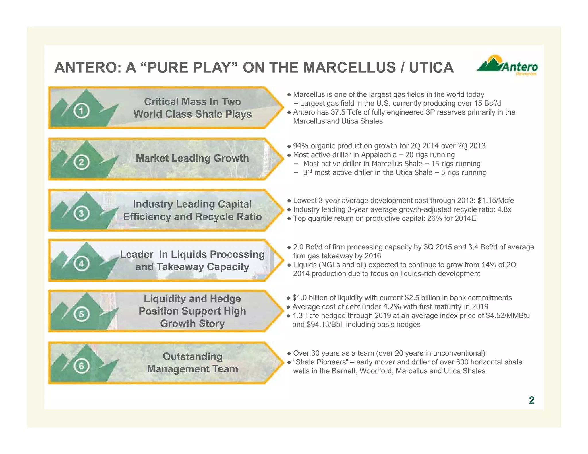 ANTERO: A “PURE PLAY” ON THE MARCELLUS / UTICA
● Marcellus is one of the largest gas fields in the world today
− Largest gas field in the U.S. currently producing over 15 Bcf/d
● Antero has 37.5 Tcfe of fully engineered 3P reserves primarily in the
Marcellus and Utica Shales
Critical Mass In Two
World Class Shale Plays
● 94% organic production growth for 2Q 2014 over 2Q 2013
● Most active driller in Appalachia – 20 rigs running
− Most active driller in Marcellus Shale – 15 rigs running
− 3rd most active driller in the Utica Shale – 5 rigs running
Market Leading Growth
● Lowest 3-year average development cost through 2013: $1.15/Mcfe
● Industry leading 3-year average growth-adjusted recycle ratio: 4.8x
● Top quartile return on productive capital: 26% for 2014E
Industry Leading Capital
Efficiency and Recycle Ratio
● 2.0 Bcf/d of firm processing capacity by 3Q 2015 and 3.4 Bcf/d of average
firm gas takeaway by 2016
● Liquids (NGLs and oil) expected to continue to grow from 14% of 2Q
2014 production due to focus on liquids-rich development
Leader In Liquids Processing
and Takeaway Capacity
● $1.0 billion of liquidity with current $2.5 billion in bank commitments
● Average cost of debt under 4.2% with first maturity in 2019
● 1.3 Tcfe hedged through 2019 at an average index price of $4.52/MMBtu
and $94.13/Bbl, including basis hedges
Liquidity and Hedge
Position Support High
Growth Story
● Over 30 years as a team (over 20 years in unconventional)
● “Shale Pioneers” – early mover and driller of over 600 horizontal shale
wells in the Barnett, Woodford, Marcellus and Utica Shales
Outstanding
Management Team
2
 