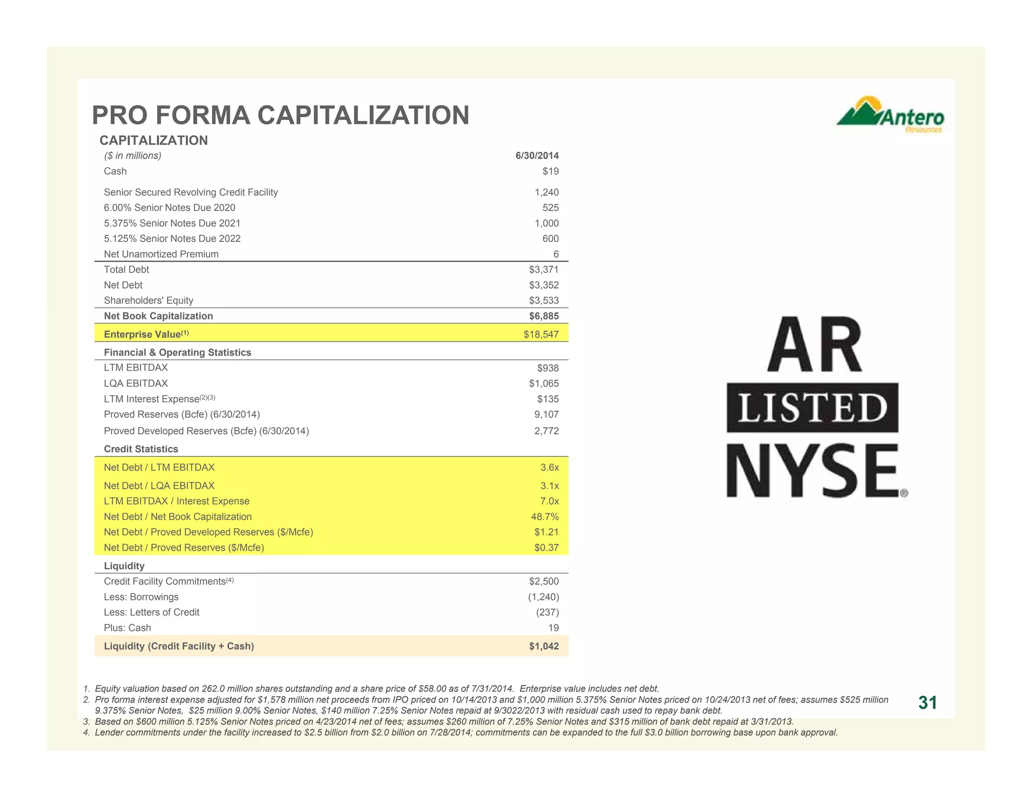 CAPITALIZATION
PRO FORMA CAPITALIZATION
31
($ in millions) 6/30/2014
Cash $19
Senior Secured Revolving Credit Facility 1,240
6.00% Senior Notes Due 2020 525
5.375% Senior Notes Due 2021 1,000
5.125% Senior Notes Due 2022 600
Net Unamortized Premium 6
Total Debt $3,371
Net Debt $3,352
Shareholders' Equity $3,533
Net Book Capitalization $6,885
Enterprise Value(1) $18,547
Financial & Operating Statistics
LTM EBITDAX $938
LQA EBITDAX $1,065
LTM Interest Expense(2)(3) $135
Proved Reserves (Bcfe) (6/30/2014) 9,107
Proved Developed Reserves (Bcfe) (6/30/2014) 2,772
Credit Statistics
Net Debt / LTM EBITDAX 3.6x
Net Debt / LQA EBITDAX 3.1x
LTM EBITDAX / Interest Expense 7.0x
Net Debt / Net Book Capitalization 48.7%
Net Debt / Proved Developed Reserves ($/Mcfe) $1.21
Net Debt / Proved Reserves ($/Mcfe) $0.37
Liquidity
Credit Facility Commitments(4) $2,500
Less: Borrowings (1,240)
Less: Letters of Credit (237)
Plus: Cash 19
Liquidity (Credit Facility + Cash) $1,042
1. Equity valuation based on 262.0 million shares outstanding and a share price of $58.00 as of 7/31/2014. Enterprise value includes net debt.
2. Pro forma interest expense adjusted for $1,578 million net proceeds from IPO priced on 10/14/2013 and $1,000 million 5.375% Senior Notes priced on 10/24/2013 net of fees; assumes $525 million
9.375% Senior Notes, $25 million 9.00% Senior Notes, $140 million 7.25% Senior Notes repaid at 9/3022/2013 with residual cash used to repay bank debt.
3. Based on $600 million 5.125% Senior Notes priced on 4/23/2014 net of fees; assumes $260 million of 7.25% Senior Notes and $315 million of bank debt repaid at 3/31/2013.
4. Lender commitments under the facility increased to $2.5 billion from $2.0 billion on 7/28/2014; commitments can be expanded to the full $3.0 billion borrowing base upon bank approval.
 
