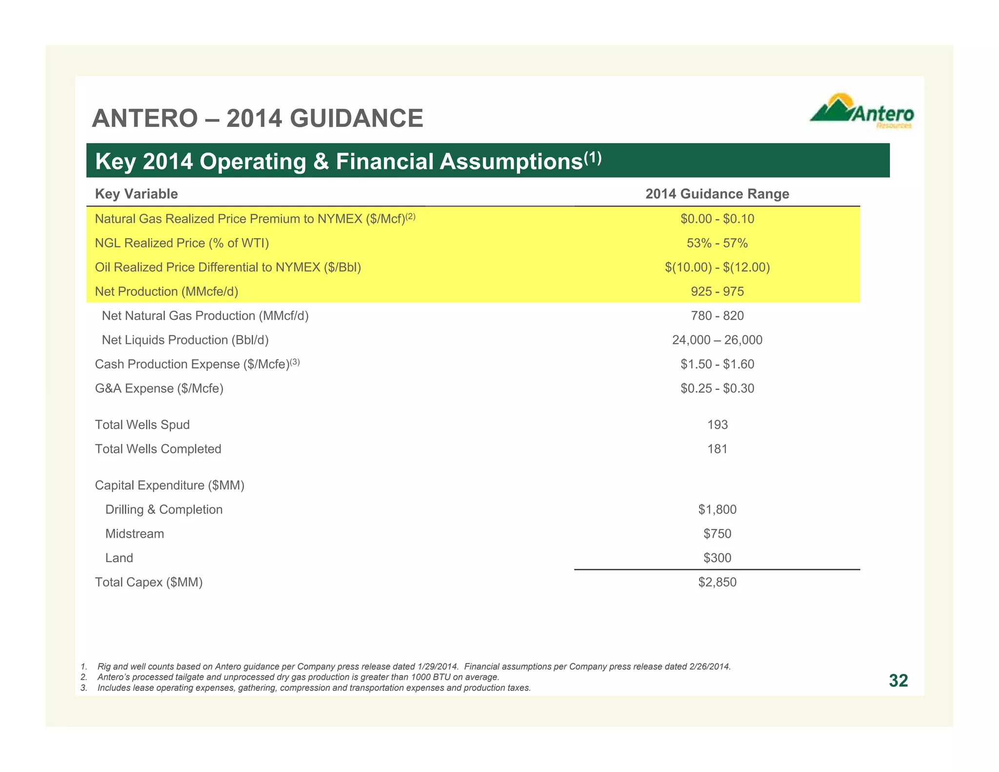 ANTERO – 2014 GUIDANCE
32
Key Variable 2014 Guidance Range
Natural Gas Realized Price Premium to NYMEX ($/Mcf)(2) $0.00 - $0.10
NGL Realized Price (% of WTI) 53% - 57%
Oil Realized Price Differential to NYMEX ($/Bbl) $(10.00) - $(12.00)
Net Production (MMcfe/d) 925 - 975
Net Natural Gas Production (MMcf/d) 780 - 820
Net Liquids Production (Bbl/d) 24,000 – 26,000
Cash Production Expense ($/Mcfe)(3) $1.50 - $1.60
G&A Expense ($/Mcfe) $0.25 - $0.30
Total Wells Spud 193
Total Wells Completed 181
Capital Expenditure ($MM)
Drilling & Completion $1,800
Midstream $750
Land $300
Total Capex ($MM) $2,850
1. Rig and well counts based on Antero guidance per Company press release dated 1/29/2014. Financial assumptions per Company press release dated 2/26/2014.
2. Antero’s processed tailgate and unprocessed dry gas production is greater than 1000 BTU on average.
3. Includes lease operating expenses, gathering, compression and transportation expenses and production taxes.
Key 2014 Operating & Financial Assumptions(1)
 
