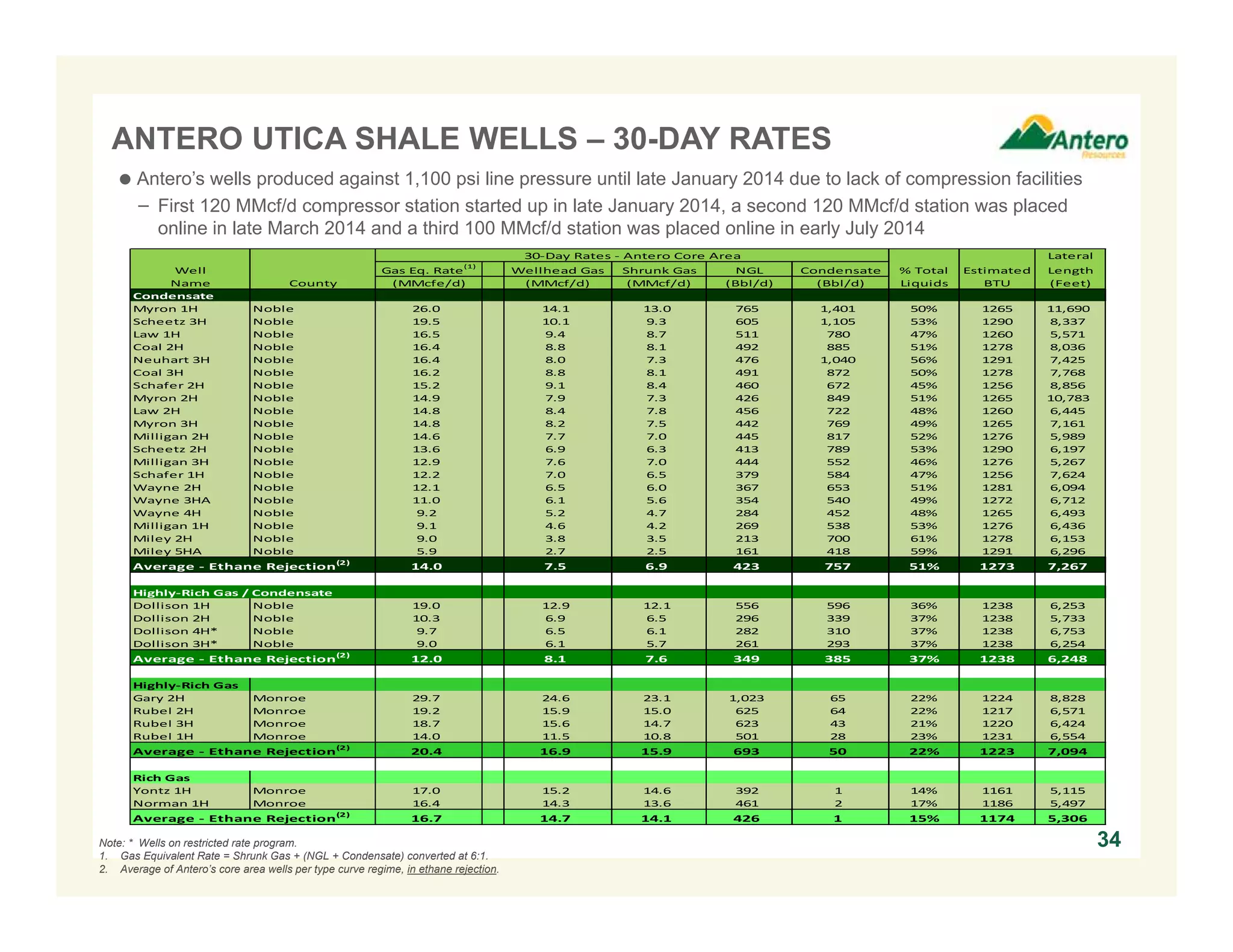 Note: * Wells on restricted rate program.
1. Gas Equivalent Rate = Shrunk Gas + (NGL + Condensate) converted at 6:1.
2. Average of Antero’s core area wells per type curve regime, in ethane rejection.
ANTERO UTICA SHALE WELLS – 30-DAY RATES
34
Antero’s wells produced against 1,100 psi line pressure until late January 2014 due to lack of compression facilities
− First 120 MMcf/d compressor station started up in late January 2014, a second 120 MMcf/d station was placed
online in late March 2014 and a third 100 MMcf/d station was placed online in early July 2014
Lateral
Well Gas Eq. Rate
(1)
Wellhead Gas Shrunk Gas NGL Condensate % Total Estimated Length
Name County (MMcfe/d) (MMcf/d) (MMcf/d) (Bbl/d) (Bbl/d) Liquids BTU (Feet)
Condensate
Myron 1H Noble 26.0 14.1 13.0 765 1,401 50% 1265 11,690
Scheetz 3H Noble 19.5 10.1 9.3 605 1,105 53% 1290 8,337
Law 1H Noble 16.5 9.4 8.7 511 780 47% 1260 5,571
Coal 2H Noble 16.4 8.8 8.1 492 885 51% 1278 8,036
Neuhart 3H Noble 16.4 8.0 7.3 476 1,040 56% 1291 7,425
Coal 3H Noble 16.2 8.8 8.1 491 872 50% 1278 7,768
Schafer 2H Noble 15.2 9.1 8.4 460 672 45% 1256 8,856
Myron 2H Noble 14.9 7.9 7.3 426 849 51% 1265 10,783
Law 2H Noble 14.8 8.4 7.8 456 722 48% 1260 6,445
Myron 3H Noble 14.8 8.2 7.5 442 769 49% 1265 7,161
Milligan 2H Noble 14.6 7.7 7.0 445 817 52% 1276 5,989
Scheetz 2H Noble 13.6 6.9 6.3 413 789 53% 1290 6,197
Milligan 3H Noble 12.9 7.6 7.0 444 552 46% 1276 5,267
Schafer 1H Noble 12.2 7.0 6.5 379 584 47% 1256 7,624
Wayne 2H Noble 12.1 6.5 6.0 367 653 51% 1281 6,094
Wayne 3HA Noble 11.0 6.1 5.6 354 540 49% 1272 6,712
Wayne 4H Noble 9.2 5.2 4.7 284 452 48% 1265 6,493
Milligan 1H Noble 9.1 4.6 4.2 269 538 53% 1276 6,436
Miley 2H Noble 9.0 3.8 3.5 213 700 61% 1278 6,153
Miley 5HA Noble 5.9 2.7 2.5 161 418 59% 1291 6,296
14.0 7.5 6.9 423 757 51% 1273 7,267
Highly‐Rich Gas / Condensate
Dollison 1H Noble 19.0 12.9 12.1 556 596 36% 1238 6,253
Dollison 2H Noble 10.3 6.9 6.5 296 339 37% 1238 5,733
Dollison 4H* Noble 9.7 6.5 6.1 282 310 37% 1238 6,753
Dollison 3H* Noble 9.0 6.1 5.7 261 293 37% 1238 6,254
12.0 8.1 7.6 349 385 37% 1238 6,248
Highly‐Rich Gas
Gary 2H Monroe 29.7 24.6 23.1 1,023 65 22% 1224 8,828
Rubel 2H  Monroe 19.2 15.9 15.0 625 64 22% 1217 6,571
Rubel 3H  Monroe 18.7 15.6 14.7 623 43 21% 1220 6,424
Rubel 1H Monroe 14.0 11.5 10.8 501 28 23% 1231 6,554
20.4 16.9 15.9 693 50 22% 1223 7,094
Rich Gas
Yontz 1H Monroe 17.0 15.2 14.6 392 1 14% 1161 5,115
Norman 1H Monroe 16.4 14.3 13.6 461 2 17% 1186 5,497
16.7 14.7 14.1 426 1 15% 1174 5,306
30‐Day Rates ‐ Antero Core Area
Average ‐ Ethane Rejection(2)
Average ‐ Ethane Rejection(2)
Average ‐ Ethane Rejection(2)
Average ‐ Ethane Rejection(2)
 