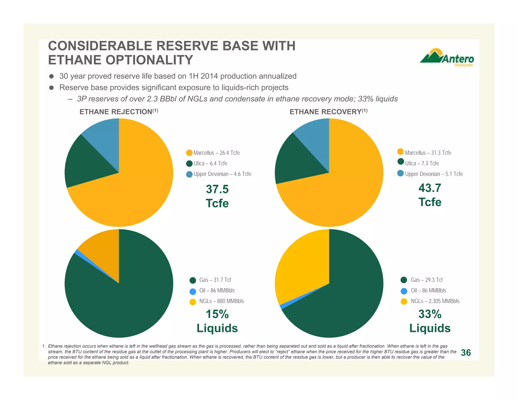 CONSIDERABLE RESERVE BASE WITH
ETHANE OPTIONALITY
 30 year proved reserve life based on 1H 2014 production annualized
 Reserve base provides significant exposure to liquids-rich projects
– 3P reserves of over 2.3 BBbl of NGLs and condensate in ethane recovery mode; 33% liquids
1. Ethane rejection occurs when ethane is left in the wellhead gas stream as the gas is processed, rather than being separated out and sold as a liquid after fractionation. When ethane is left in the gas
stream, the BTU content of the residue gas at the outlet of the processing plant is higher. Producers will elect to “reject” ethane when the price received for the higher BTU residue gas is greater than the
price received for the ethane being sold as a liquid after fractionation. When ethane is recovered, the BTU content of the residue gas is lower, but a producer is then able to recover the value of the
ethane sold as a separate NGL product.
ETHANE REJECTION(1) ETHANE RECOVERY(1)
36
Marcellus – 26.4 Tcfe
Utica – 6.4 Tcfe
Upper Devonian – 4.6 Tcfe
37.5
Tcfe
Gas – 31.7 Tcf
Oil – 86 MMBbls
NGLs – 880 MMBbls
Marcellus – 31.3 Tcfe
Utica – 7.3 Tcfe
Upper Devonian – 5.1 Tcfe
43.7
Tcfe
Gas – 29.3 Tcf
Oil – 86 MMBbls
NGLs – 2,305 MMBbls
15%
Liquids
33%
Liquids
 