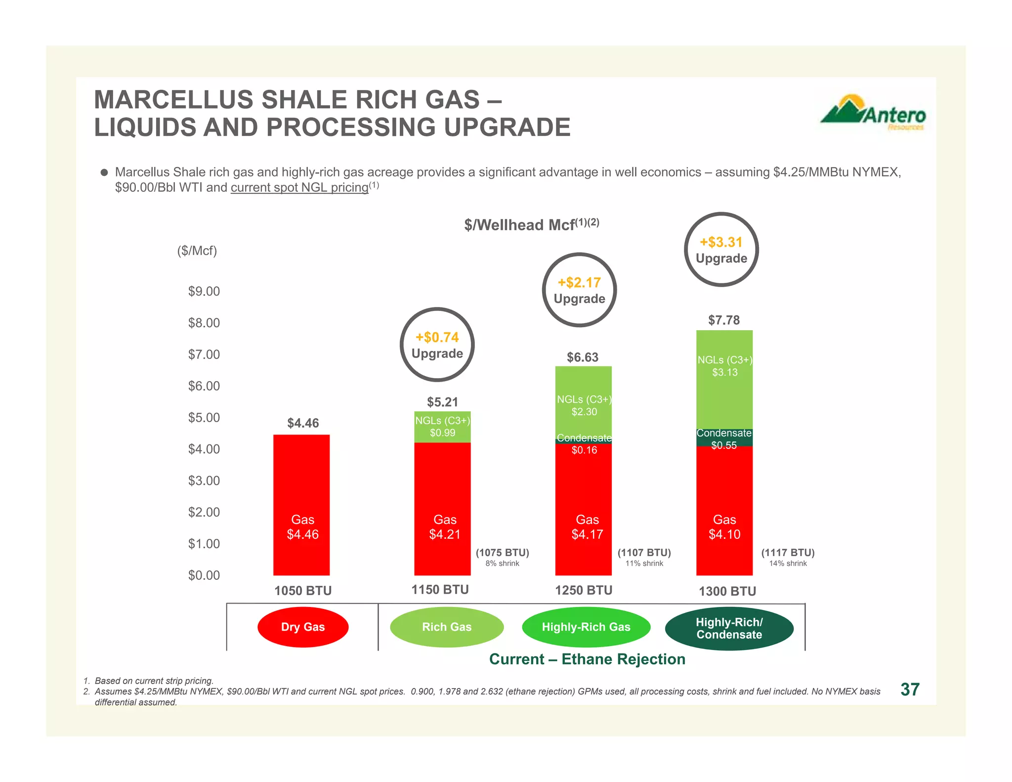 Gas
$4.46
Gas
$4.21
Gas
$4.17
Gas
$4.10
$0.00
$1.00
$2.00
$3.00
$4.00
$5.00
$6.00
$7.00
$8.00
$9.00
1050 BTU
$5.21
$6.63
$7.78
$4.46
1150 BTU 1250 BTU 1300 BTU
MARCELLUS SHALE RICH GAS –
LIQUIDS AND PROCESSING UPGRADE
1. Based on current strip pricing.
2. Assumes $4.25/MMBtu NYMEX, $90.00/Bbl WTI and current NGL spot prices. 0.900, 1.978 and 2.632 (ethane rejection) GPMs used, all processing costs, shrink and fuel included. No NYMEX basis
differential assumed.
Current – Ethane Rejection
(1075 BTU)
8% shrink
(1107 BTU)
11% shrink
(1117 BTU)
14% shrink
$/Wellhead Mcf(1)(2)
($/Mcf)
 Marcellus Shale rich gas and highly-rich gas acreage provides a significant advantage in well economics – assuming $4.25/MMBtu NYMEX,
$90.00/Bbl WTI and current spot NGL pricing(1)
37
+$0.74
Upgrade
+$2.17
Upgrade
+$3.31
Upgrade
Highly-Rich GasDry Gas
NGLs (C3+)
$0.99
NGLs (C3+)
$2.30
NGLs (C3+)
$3.13
Condensate
$0.16
Condensate
$0.55
Highly-Rich/
Condensate
Rich Gas
 