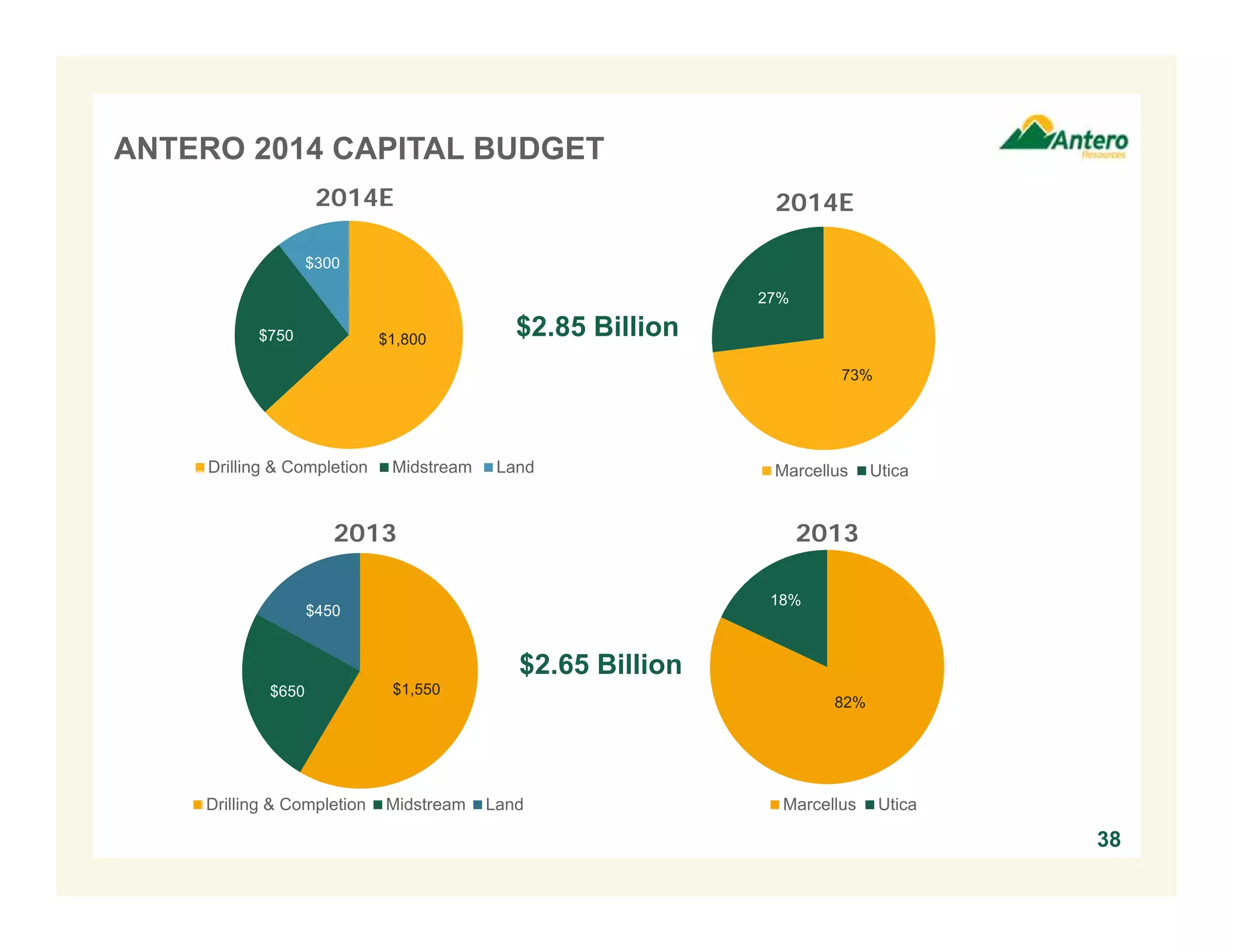 $1,550$650
$450
Drilling & Completion Midstream Land
82%
18%
Marcellus Utica
$1,800$750
$300
Drilling & Completion Midstream Land
73%
27%
Marcellus Utica
ANTERO 2014 CAPITAL BUDGET
2014E
38
$2.85 Billion
$2.65 Billion
2014E
2013 2013
 