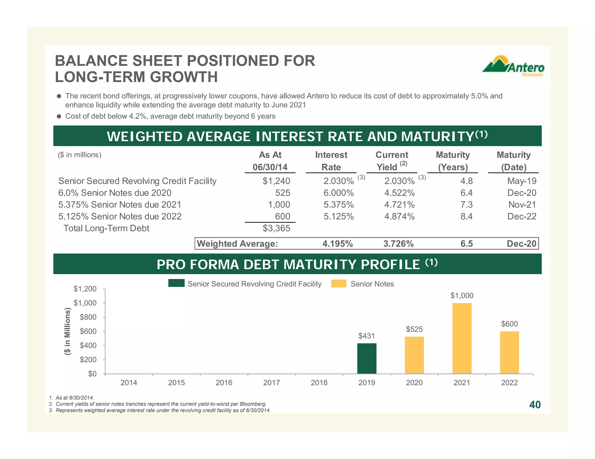 $431
$525
$1,000
$600
$0
$200
$400
$600
$800
$1,000
$1,200
2014 2015 2016 2017 2018 2019 2020 2021 2022
($inMillions)
BALANCE SHEET POSITIONED FOR
LONG-TERM GROWTH
PRO FORMA DEBT MATURITY PROFILE (1)
WEIGHTED AVERAGE INTEREST RATE AND MATURITY(1)
40
1. As at 6/30/2014.
2. Current yields of senior notes tranches represent the current yield-to-worst per Bloomberg.
3. Represents weighted average interest rate under the revolving credit facility as of 6/30/2014.
Senior Secured Revolving Credit Facility Senior Notes
($ in millions) As At Interest Current Maturity Maturity
06/30/14 Rate Yield
(2)
(Years) (Date)
Senior Secured Revolving Credit Facility $1,240 2.030%
(3)
2.030%
(3)
4.8 May-19
6.0% Senior Notes due 2020 525 6.000% 4.522% 6.4 Dec-20
5.375% Senior Notes due 2021 1,000 5.375% 4.721% 7.3 Nov-21
5.125% Senior Notes due 2022 600 5.125% 4.874% 8.4 Dec-22
Total Long-Term Debt $3,365
Weighted Average: 4.195% 3.726% 6.5 Dec-20
 The recent bond offerings, at progressively lower coupons, have allowed Antero to reduce its cost of debt to approximately 5.0% and
enhance liquidity while extending the average debt maturity to June 2021
 Cost of debt below 4.2%, average debt maturity beyond 6 years
 