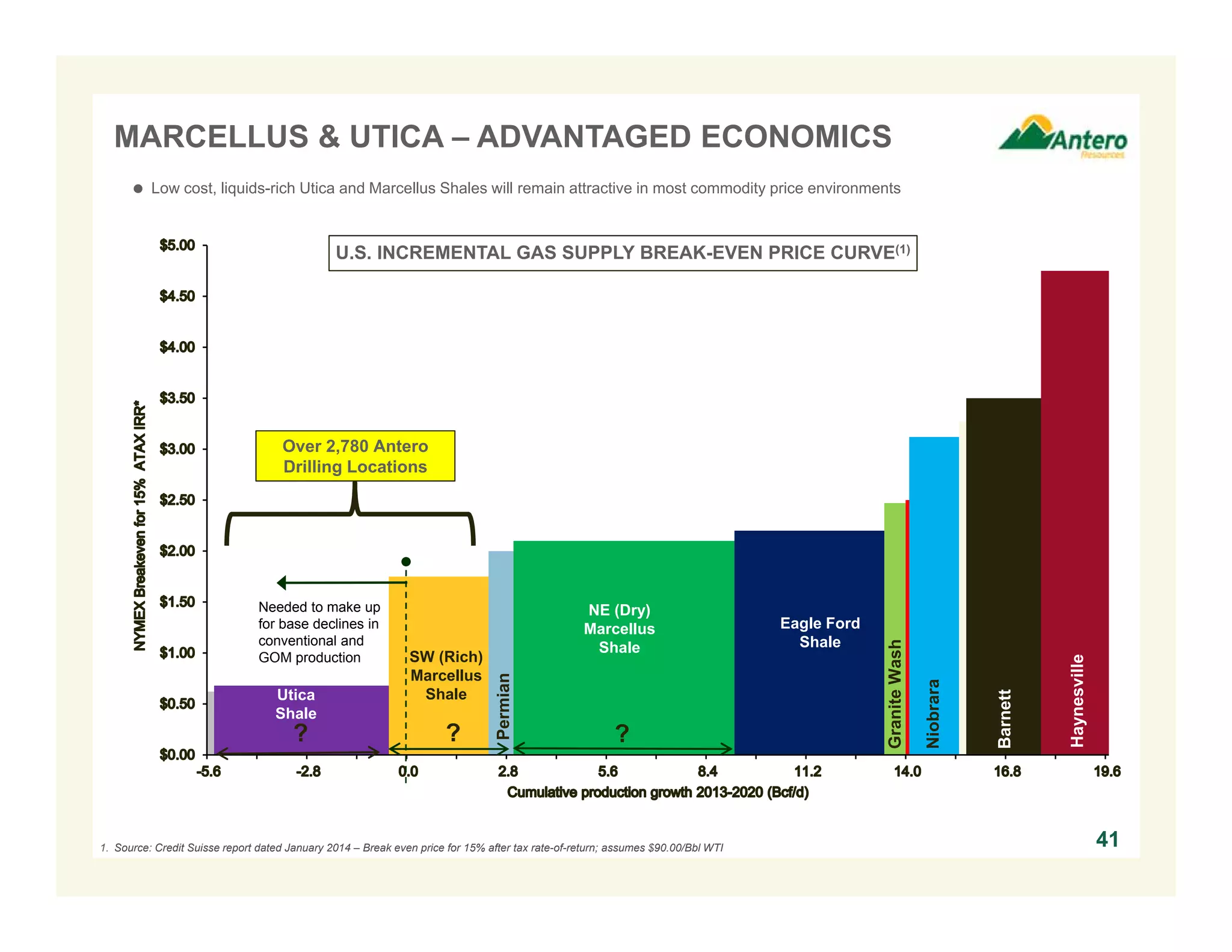 Needed to make up
for base declines in
conventional and
GOM production
? ??
Over 2,780 Antero
Drilling Locations
Permian
Niobrara
GraniteWash
Barnett
Haynesville
U.S. INCREMENTAL GAS SUPPLY BREAK-EVEN PRICE CURVE(1)
41
 Low cost, liquids-rich Utica and Marcellus Shales will remain attractive in most commodity price environments
Utica
Shale
SW (Rich)
Marcellus
Shale
1. Source: Credit Suisse report dated January 2014 – Break even price for 15% after tax rate-of-return; assumes $90.00/Bbl WTI
NE (Dry)
Marcellus
Shale
Eagle Ford
Shale
MARCELLUS & UTICA – ADVANTAGED ECONOMICS
 