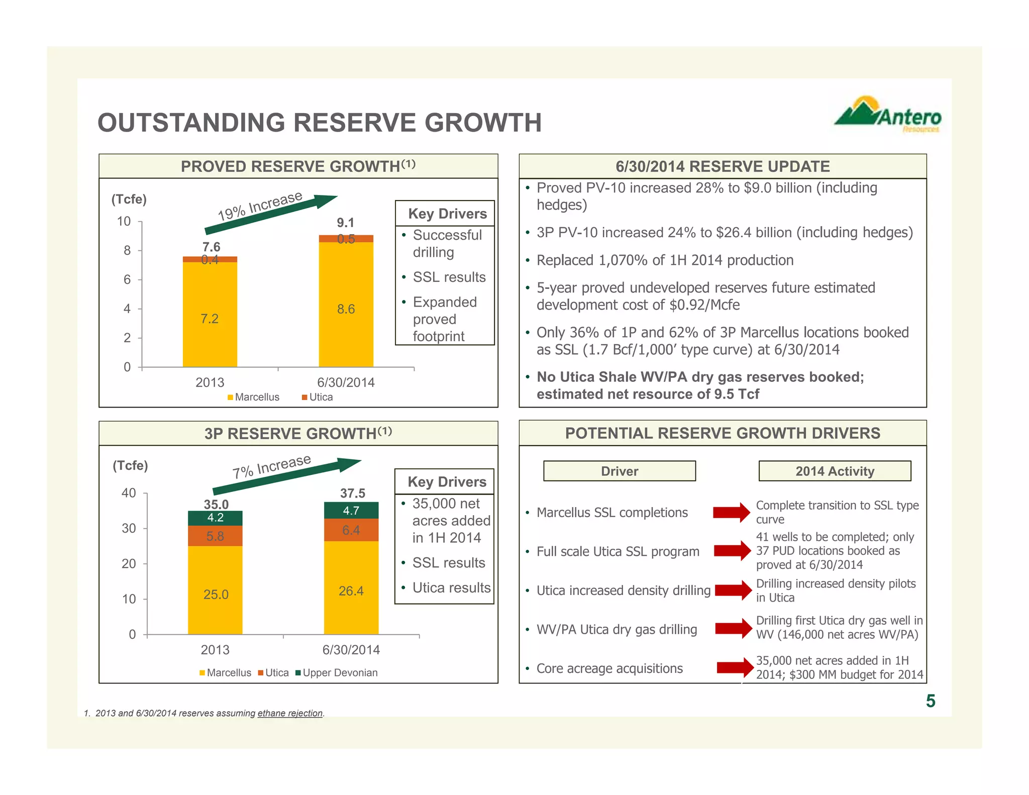OUTSTANDING RESERVE GROWTH
1. 2013 and 6/30/2014 reserves assuming ethane rejection.
5
PROVED RESERVE GROWTH(1)
3P RESERVE GROWTH(1)
• Proved PV-10 increased 28% to $9.0 billion (including
hedges)
• 3P PV-10 increased 24% to $26.4 billion (including hedges)
• Replaced 1,070% of 1H 2014 production
• 5-year proved undeveloped reserves future estimated
development cost of $0.92/Mcfe
• Only 36% of 1P and 62% of 3P Marcellus locations booked
as SSL (1.7 Bcf/1,000’ type curve) at 6/30/2014
• No Utica Shale WV/PA dry gas reserves booked;
estimated net resource of 9.5 Tcf
7.2
8.6
0.4
0.5
0
2
4
6
8
10
2013 6/30/2014
(Tcfe)
Marcellus Utica
9.1
25.0 26.4
5.8 6.4
4.7
0
10
20
30
40
2013 6/30/2014
(Tcfe)
Marcellus Utica Upper Devonian
Key Drivers
4.2
POTENTIAL RESERVE GROWTH DRIVERS
6/30/2014 RESERVE UPDATE
• Marcellus SSL completions
• Full scale Utica SSL program
• Utica increased density drilling
• WV/PA Utica dry gas drilling
• Core acreage acquisitions
Driver 2014 Activity
Complete transition to SSL type
curve
7.6
35.0
37.5
• Successful
drilling
• SSL results
• Expanded
proved
footprint
• 35,000 net
acres added
in 1H 2014
• SSL results
• Utica results
41 wells to be completed; only
37 PUD locations booked as
proved at 6/30/2014
35,000 net acres added in 1H
2014; $300 MM budget for 2014
Drilling increased density pilots
in Utica
Drilling first Utica dry gas well in
WV (146,000 net acres WV/PA)
Key Drivers
 