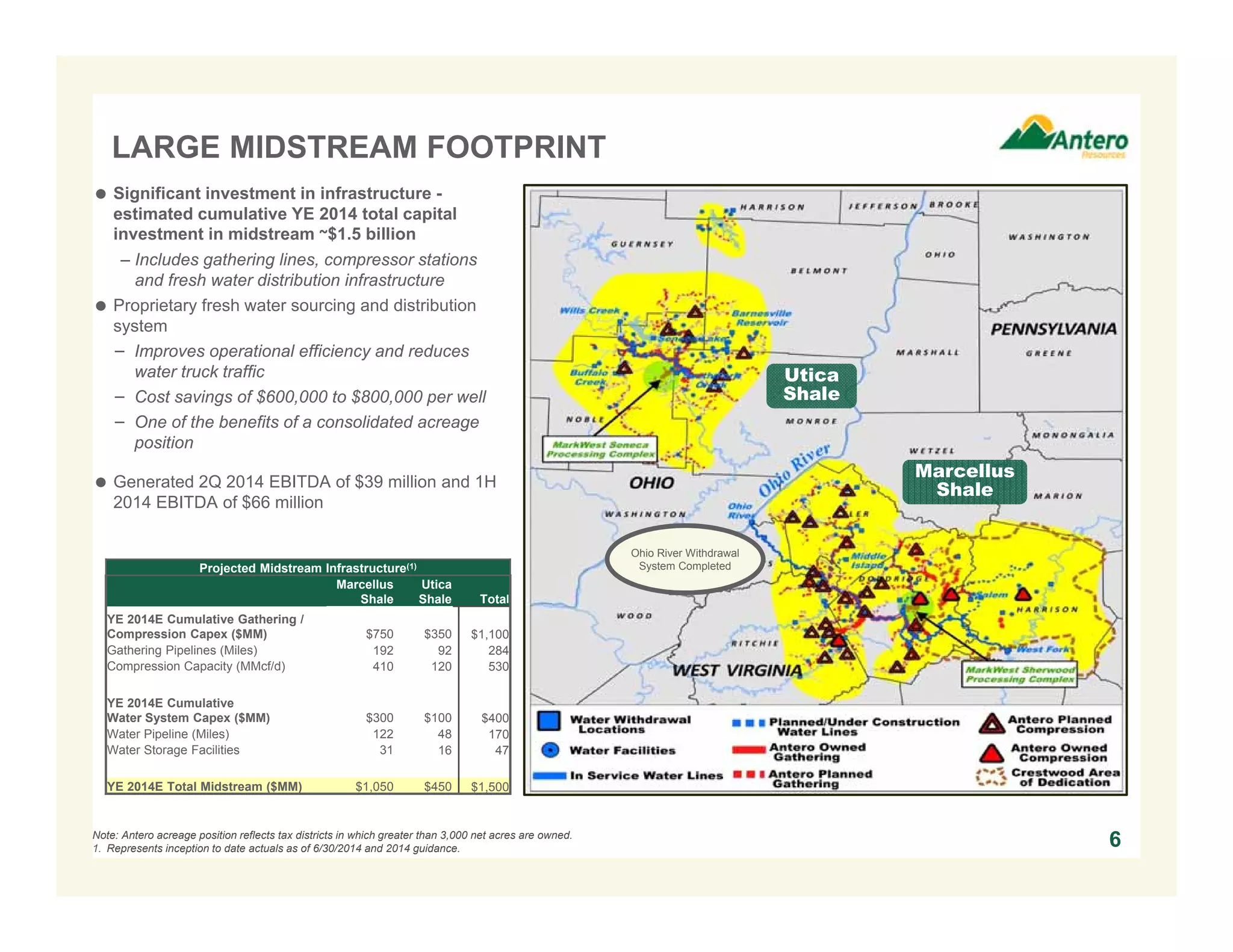 LARGE MIDSTREAM FOOTPRINT
6
Ohio River Withdrawal
System Completed
 Significant investment in infrastructure -
estimated cumulative YE 2014 total capital
investment in midstream ~$1.5 billion
– Includes gathering lines, compressor stations
and fresh water distribution infrastructure
 Proprietary fresh water sourcing and distribution
system
− Improves operational efficiency and reduces
water truck traffic
− Cost savings of $600,000 to $800,000 per well
− One of the benefits of a consolidated acreage
position
 Generated 2Q 2014 EBITDA of $39 million and 1H
2014 EBITDA of $66 million
Utica
Shale
Marcellus
Shale
Projected Midstream Infrastructure(1)
Marcellus
Shale
Utica
Shale Total
YE 2014E Cumulative Gathering /
Compression Capex ($MM) $750 $350 $1,100
Gathering Pipelines (Miles) 192 92 284
Compression Capacity (MMcf/d) 410 120 530
YE 2014E Cumulative
Water System Capex ($MM) $300 $100 $400
Water Pipeline (Miles) 122 48 170
Water Storage Facilities 31 16 47
YE 2014E Total Midstream ($MM) $1,050 $450 $1,500
Note: Antero acreage position reflects tax districts in which greater than 3,000 net acres are owned.
1. Represents inception to date actuals as of 6/30/2014 and 2014 guidance.
 