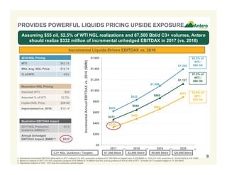 $332
$482
$663
$881
$471
$649
$865
$1,127
$622
$832
$1,086
$1,394
$0
$200
$400
$600
$800
$1,000
$1,200
$1,400
$1,600
2017
67,500 Bbl/d
2018
81,675 Bbl/d
2019
98,827 Bbl/d
2020
119,580 Bbl/d
PROVIDES POWERFUL LIQUIDS PRICING UPSIDE EXPOSURE
9
Assuming $55 oil, 52.5% of WTI NGL realizations and 67,500 Bbl/d C3+ volumes, Antero
should realize $332 million of incremental unhedged EBITDAX in 2017 (vs. 2016)
Incremental Liquids-Driven EBITDAX vs. 2016
1. Represents incremental EBITDAX attributable to 2017 midpoint C3+ NGL production guidance of 67,500 Bbl/d at implied price of $28.88/Bbl vs. 2016 C3+ NGL production of 55,400 Bbl/d at $18.74/Bbl.
2. Based on midpoint of 2017 C3+ NGL production guidance of 65 MBbl/d to 70 MBbl/d and NGL pricing guidance of 50% to 55% of WTI. Excludes 2017 propane hedges of 27,500 Bbl/d.
3. Represents midpoint of 20% - 22% long-term production growth targets.
2016 NGL Pricing
WTI: $43.14
Wtd. Avg. NGL Price: $18.74
% of WTI: 43%
Illustrative NGL Pricing
Assumed WTI: $55
Assumed % of WTI: 52.5%
Implied NGL Price: $28.88
Improvement vs. 2016: $10.14
Illustrative EBITDAX Impact
2017 NGL Production
Guidance (MBbl/d) (1):
67.5
Annual Unhedged
EBITDAX Impact ($MM)(1): $332
IncrementalAnnualEBITDAXvs.2016($MM)
62.5% of
WTI /
$65 Oil
57.5% of
WTI /
$60 Oil
52.5% of
WTI /
$55 Oil
(2) (3) (3) (3)
C3+ NGL Guidance / Targets: 82,000 Bbl/d 99,000 Bbl/d 120,000 Bbl/d67,500 Bbl/d
 