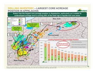 Source: Core outlines based upon Antero geologic interpretation, well control and peer acreage positions based on investor presentations, news releases and 10-K/10-Qs. Rig information per RigData as of 12/31/2016.
Competitor leasehold positions analyzed include Ascent (private), CHK, CNX, COG, CVX, ECR, EQT, GPOR, NBL, RICE, RRC, SWN.
DRILLING INVENTORY – LARGEST CORE ACREAGE
POSITION IN APPALACHIA
Leading Appalachia Core Acreage Position
Antero has the largest core acreage position in Appalachia, particularly as it relates to
undeveloped acreage and is running 36% of the total rigs in liquids-rich core areas
12
591
575
397 388
332
288
259
234 234
200 200
171 155
-
100
200
300
400
500
600
AR P1 P2 P3 P4 P5 P6 P7 P8 P9 P10 P11 P12
Core Net Acres Dry
Core Net Acres Liquids-Rich
Developed Acreage Marker
AR has dominant
liquids-rich position
 