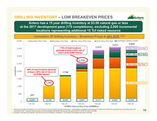 247
1,060
1,756
2,536
3,419
3,611 3,645
0
500
1,000
1,500
2,000
2,500
3,000
3,500
4,000
$1.50 $2.00 $2.50 $3.00 $3.50 $4.00 $4.00
Locations
Marcellus Rich Gas Marcellus Dry Gas Ohio Utica Rich Gas Ohio Utica Dry Gas
DRILLING INVENTORY – LOW BREAKEVEN PRICES
1. Marcellus and Utica 3P locations as of 12/31/2016 pro forma for recent acreage acquisitions. Categorized by breakeven price solving for a 20% BTAX ROR and assuming 50% of AM fees due to AR
ownership of AM. Assumes strip pricing for oil which averages $56.00/Bbl over the next five years and 50% of WTI for NGLs ($27/Bbl).
2. Includes 3,443 total core locations plus 202 non-core 3P locations, including 211 3P locations with laterals less than 4,000 feet.
14
Cumulative 3P Drilling Inventory – Breakeven Prices at 20% ROR (1)(2)
Marcellus Rich Gas
Marcellus Dry Gas
Ohio Utica Rich Gas
< << << <
<
Antero has a 15 year drilling inventory at $3.00 natural gas or less
at the 2017 development pace (170 completions), excluding 2,000 incremental
locations representing additional 15 Tcf risked resource
~70% of total locations
generate at least a 20% rate of
return at $3.00/Mcf Nymex
29% of total locations generate
at least a 20% rate of return at
$2.00/Mcf Nymex
8,253’8,062’8,177’8,607’8,630’9,1099,229’
Average Lateral Length
Ohio Utica Dry Gas
NYMEX Natural Gas Price ($/MMBtu)
 
