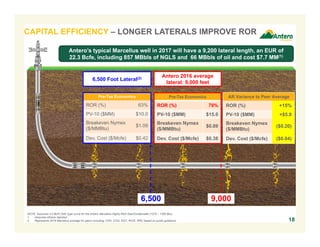 6,500 Foot Lateral(2)
9,000
Antero 2016 average
lateral: 9,000 feet
NOTE: Assumes 2.0 Bcf/1,000’ type curve for the Antero Marcellus Highly-Rich Gas/Condensate (1275 – 1350 Btu).
1. Assumes ethane rejection.
2. Represents 2016 Marcellus average for peers including: CNX, COG, EQT, RICE, RRC based on public guidance.
Pre-Tax Economics
ROR (%) 63%
PV-10 ($MM) $10.0
Breakeven Nymex
($/MMBtu)
$1.09
Dev. Cost ($/Mcfe) $0.42
Pre-Tax Economics
ROR (%) 78%
PV-10 ($MM) $15.0
Breakeven Nymex
($/MMBtu)
$0.89
Dev. Cost ($/Mcfe) $0.38
18
CAPITAL EFFICIENCY – LONGER LATERALS IMPROVE ROR
6,500
Antero’s typical Marcellus well in 2017 will have a 9,200 lateral length, an EUR of
22.3 Bcfe, including 857 MBbls of NGLS and 66 MBbls of oil and cost $7.7 MM(1)
AR Variance to Peer Average
ROR (%) +15%
PV-10 ($MM) +$5.0
Breakeven Nymex
($/MMBtu)
($0.20)
Dev. Cost ($/Mcfe) ($0.04)
 