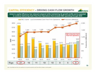 $753
$569
$440
$341
$301
$395
$315
$300
$318
$278 $292
$208
$237 $239
$291
$269
$310
$397
1,265
1,485 1,484 1,506 1,497
1,758 1,762
1,875
1,990
0
400
800
1,200
1,600
2,000
$0
$100
$200
$300
$400
$500
$600
$700
$800
4Q14 1Q15 2Q15 3Q15 4Q15 1Q16 2Q16 3Q16 4Q16
Production(MMcfe/d)
$MM
D&C Capital Consolidated Cash Flow From Operations Production (MMcfe/d)
Rigs 21 16 11 10 10 9 5 5
D&C is less than Cash
Flow from Operations
Antero’s capital efficiency has reduced outspend while maintaining its growth profile and is expected
to continue delivering Cash Flow from Operations that exceeds D&C spending through 2020
19
Note: Consolidated cash flow from operations for all periods represents cash flows before changes in working capital.
CAPITAL EFFICIENCY – DRIVING CASH FLOW GROWTH
 