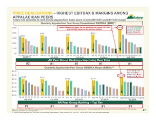 $476
AR P2 P3 P5 P6 P4 P1 P7
$2.31
AR P6 P3 P7 P2 P1 P4 P5
$1.91
AR P6 P2 P7 P3 P1 P4 P5
$1.86
AR P6 P1 P3 P4 P2 P5
$2.03
AR P6 P2 P1 P3 P4 P5
$2.03
$0.00
$0.50
$1.00
$1.50
$2.00
$2.50
$3.00
P6 AR P3 P2 P1 P5 P4
$332
AR P2 P6 P3 P4 P5 P1
$355
AR P2 P5 P6 P3 P1 P4
$308
$0
$100
$200
$300
$400
$500
P2 AR P5 P3 P4 P6 P1
$373
AR P2 P5 P3 P6 P4 P1 P7
Quarterly Appalachian Peer Group EBITDAX Margin ($/Mcfe)(1)
Quarterly Appalachian Peer Group Consolidated EBITDAX ($MM)(1)
Note: AR, RICE and EQT EBITDAX margin excludes EBITDA from midstream MLP associated with noncontrolling interest. AR consolidated EBITDAX margin for 4Q 2016 was $2.60/Mcfe. CNX excludes
EBITDAX contribution from coal operations.
1. Source: Public data from form 10-Qs and 10-Ks and Wall Street research. Peers include COG, CNX, EQT , GPOR, RICE, RRC and SWN where applicable .
4Q 2015 1Q 2016 3Q 2016
AR Peer Group Ranking – Top Tier
#2 #1 #1 #1 #1
AR Peer Group Ranking – Improving Over Time
#2 #1 #1 #1 #1
Y-O-Y AR: $168MM
Peer Avg:  $21MM
NYMEX Gas:  8%
NYMEX Oil:  11%
Y-O-Y AR:  14%
Peer Avg:  8%
NYMEX Gas:  8%
NYMEX Oil:  11%
27
Among Appalachian peers, AR has generated the highest EBITDAX
and EBITDAX margin for the last four quarters
4Q 2015 1Q 2016
Antero has extended its lead among Appalachian Basin peers in both EBITDAX and EBITDAX margin
2Q 2016
2Q 2016
3Q 2016
4Q 2016
4Q 2016
PRICE REALIZATIONS – HIGHEST EBITDAX & MARGINS AMONG
APPALACHIAN PEERS
 