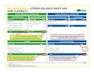 Liquid “non-E&P assets” of $5.4 Bn
significantly exceeds total debt of $3.9 billion
Liquidity
Antero Resources (NYSE:AR) Antero Midstream (NYSE:AM)
12/31/2016 Debt(1) Liquid Non-E&P Assets Pro Forma 12/31/2016 Debt (1) Liquid Assets
Debt Type $MM
Credit facility $440
5.375% senior notes due 2021 1,000
5.125% senior notes due 2022 1,100
5.625% senior notes due 2023 750
5.00% senior notes due 2025 600
Total $3,890
Asset Type $MM
Commodity derivatives(2) $1,600
AM equity ownership(3) 3,784
Cash 18
Total $5,402
Asset Type $MM
Cash $18
Credit facility – commitments(4) 4,000
Credit facility – drawn (440)
Credit facility – letters of credit (710)
Total $2,868
Debt Type $MM
Credit facility $142
5.375% senior notes due 2024 650
Total $792
Asset Type $MM
Cash $14
Total $14
Pro Forma Liquidity
Asset Type $MM
Cash $14
Credit facility – capacity 1,372
Credit facility – drawn (142)
Credit facility – letters of credit -
Total $1,244
Approximately $2.9 billion of liquidity at AR
plus an additional $3.8 billion of AM units
Approximately $1.2 billion of liquidity at AM
following recent equity offering
29
Only 10% of AM credit facility capacity drawn following
recent $223 million equity offering
1. AR balance sheet data as of 12/31/2016. AM balance sheet data as of 12/31/2016 pro forma for 6.9 million AM unit offering on 2/6/2017 with net proceeds of $223 million used to fund $155 million MPLX
JV payment.
2. Mark-to-market as of 12/31/2016.
3. Based on AR ownership of AM units and closing price as of 2/27/2017.
4. AR credit facility commitments of $4.0 billion, borrowing base of $4.75 billion.
BALANCE SHEET – STRONG BALANCE SHEET AND
HIGH FLEXIBILITY
 