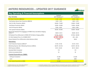 ANTERO RESOURCES – UPDATED 2017 GUIDANCE
Key Variable
Updated
2017 Guidance(1)
Previous
2017 Guidance
Net Daily Production (MMcfe/d) 2,160 – 2,250 2,160 – 2,250
Net Residue Natural Gas Production (MMcf/d) 1,625 – 1,675 1,625 – 1,675
Net C3+ NGL Production (Bbl/d) 65,000 – 70,000 65,000 – 70,000
Net Ethane Production (Bbl/d) 18,000 – 20,000 18,000 – 20,000
Net Oil Production (Bbl/d) 5,500 – 6,500 5,500 – 6,500
Net Liquids Production (Bbl/d) 88,500 – 96,500 88,500 – 96,500
Natural Gas Realized Price Premium to NYMEX Henry Hub Before Hedging
($/Mcf)(2)(3) +$0.00 – $0.10 +$0.00 – $0.10
Oil Realized Price Differential to NYMEX WTI Oil Before Hedging ($/Bbl) $(7.00) – $(9.00) $(7.00) – $(9.00)
C3+ NGL Realized Price (% of NYMEX WTI)(2) 50% – 55% 45% – 50%
Ethane Realized Price (Differential to Mont Belvieu) ($/Gal) $0.00 $0.00
Operating:
Cash Production Expense ($/Mcfe)(4) $1.55 – $1.65 $1.55 – $1.65
Marketing Expense, Net of Marketing Revenue ($/Mcfe) $0.075 – $0.125 $0.075 – $0.125
G&A Expense ($/Mcfe) $0.15 – $0.20 $0.15 – $0.20
Operated Wells Completed 170 170
Drilled Uncompleted Wells 30 30
Capital Expenditures ($MM):
Drilling & Completion $1,300 $1,300
Land $200 $200
Total Capital Expenditures ($MM) $1,500 $1,500
Key Operating & Financial Assumptions
3. Includes Btu upgrade as Antero’s processed tailgate and unprocessed dry gas production is greater than 1000 Btu on average.
4. Includes lease operating expenses, gathering, compression and transportation expenses and production taxes.
1. Updated guidance per press release dated 02/28/2017.
2. Based on current strip pricing as of 2/24/2017.
41
 