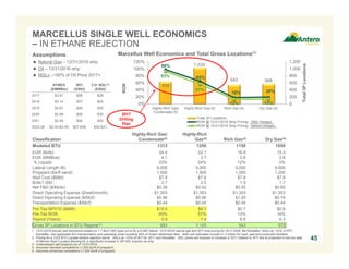 1. 12/31/2016 pre-tax well economics based on 1.7 Bcf/1,000’ type curve for a 9,000’ lateral, 12/31/2016 natural gas and WTI strip pricing for 2017-2026, flat thereafter, NGLs at ~50% of WTI
thereafter, and applicable firm transportation and operating costs including 50% of Antero Midstream fees. Well cost estimates include $1.2 million for road, pad and production facilities.
2. Pricing for a 1225 BTU y-grade ethane rejection barrel. NGLs at ~50% of WTI for 2017 and thereafter. NGL prices are forecast to increase in 2017 relative to WTI due to projected in-service date
of Mariner East 2 project allowing for a significant increase in AR NGL exports via ship.
3. Undeveloped well locations as of 12/31/2016.
4. Assumes standard completions (1,200 lbs/ft of proppant).
5. Assumes enhanced completions (1,500 lbs/ft of proppant).
632
1,030
543 568
98%
65%
18% 20%
93%
57%
13% 14% 0
200
400
600
800
1,000
1,200
0%
20%
40%
60%
80%
100%
120%
Highly-Rich Gas/
Condensate (5)
Highly-Rich Gas (5) Rich Gas (4) Dry Gas (4)
Total3PLocations
ROR
Total 3P Locations
ROR @ 12/31/2016 Strip Pricing - After Hedges
ROR @ 12/31/2016 Strip Pricing - Before Hedges
MARCELLUS SINGLE WELL ECONOMICS
– IN ETHANE REJECTION
45
DRY GAS LOCATIONS RICH GAS LOCATIONS
HIGHLY
RICH GAS
LOCATIONS
Assumptions
 Natural Gas – 12/31/2016 strip
 Oil – 12/31/2016 strip
 NGLs –~50% of Oil Price 2017+
NYMEX
($/MMBtu)
WTI
($/Bbl)
C3+ NGL(2)
($/Bbl)
2017 $3.61 $56 $28
2018 $3.14 $57 $30
2019 $2.87 $56 $30
2020 $2.88 $56 $30
2021 $2.90 $56 $30
2022-26 $2.93-$3.46 $57-$58 $30-$31
Marcellus Well Economics and Total Gross Locations(1)
Classification
Highly-Rich Gas/
Condensate(5)
Highly-Rich
Gas(5) Rich Gas(4) Dry Gas(4)
Modeled BTU 1313 1250 1150 1050
EUR (Bcfe): 24.4 22.1 16.8 15.3
EUR (MMBoe): 4.1 3.7 2.8 2.6
% Liquids: 33% 24% 12% 0%
Lateral Length (ft): 9,000 9,000 9,000 9,000
Proppant (lbs/ft sand): 1,500 1,500 1,200 1,200
Well Cost ($MM): $7.8 $7.8 $7.8 $7.8
Bcfe/1,000’: 2.7 2.5 1.9 1.7
Net F&D ($/Mcfe): $0.38 $0.42 $0.55 $0.60
Direct Operating Expense ($/well/month): $1,353 $1,353 $1,353 $1,353
Direct Operating Expense ($/Mcf): $0.96 $0.96 $1.20 $0.74
Transportation Expense ($/Mcf): $0.44 $0.44 $0.44 $0.44
Pre-Tax NPV10 ($MM): $15.0 $9.7 $0.7 $0.8
Pre-Tax ROR: 93% 57% 13% 14%
Payout (Years): 0.9 1.4 6.6 6.3
Gross 3P Locations in BTU Regime(3): 683 1,125 543 572
2017
Drilling
Plan
 