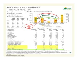 178 145 41 105 253
25%
60% 58%
47% 48%
23%
50%
43%
33% 32%
0
50
100
150
200
250
300
0%
20%
40%
60%
80%
Condensate (4) Highly-Rich Gas/
Condensate (5)
Highly-Rich Gas
(5)
Rich Gas (5) Dry Gas (4)
Total3PLocations
ROR
Total 3P Locations
ROR @ 12/31/2016 Strip Pricing - After Hedges
ROR @ 12/31/2016 Strip Pricing - Before Hedges
UTICA SINGLE WELL ECONOMICS
– IN ETHANE REJECTION
46
DRY GAS LOCATIONS RICH GAS LOCATIONS
HIGHLY
RICH GAS
LOCATIONS
Utica Well Economics and Gross Locations(1)
Classification Condensate(4)
Highly-Rich Gas/
Condensate(5)
Highly-Rich
Gas(5) Rich Gas(5) Dry Gas(4)
Modeled BTU 1275 1235 1215 1175 1050
EUR (Bcfe): 9.9 18.8 21.5 20.6 18.0
EUR (MMBoe): 1.7 3.1 3.6 3.4 3.0
% Liquids 39% 30% 21% 17% 0%
Lateral Length (ft): 9,000 9,000 9,000 9,000 9,000
Proppant (lbs/ft sand): 1,200 1,500 1,500 1,500 1,200
Well Cost ($MM): $8.9 $8.9 $9.4 $9.4 $9.4
Bcfe/1,000’: 1.1 2.1 2.4 2.3 2.0
Net F&D ($/Mcfe): $1.10 $0.58 $0.54 $0.56 $0.54
Fixed Operating Expense ($/well/month): $3,011 $3,011 $3,011 $3,011 $1,353
Direct Operating Expense ($/Mcf): $1.04 $1.04 $1.04 $1.04 $0.54
Direct Operating Expense ($/Bbl): $0.30 $0.30 $0.30 - -
Transportation Expense ($/Mcf): $0.53 $0.53 $0.53 $0.53 $0.65
Pre-Tax NPV10 ($MM): $3.2 $9.0 $7.9 $5.7 $5.7
Pre-Tax ROR: 23% 50% 43% 33% 32%
Payout (Years): 3.4 1.4 1.6 2.1 2.3
Gross 3P Locations in BTU Regime(3): 178 145 41 105 253
1. 12/31/2016 pre-tax well economics based on a 9,000’ lateral, 12/31/2016 natural gas and WTI strip pricing for 2016-2025, flat thereafter, NGLs at 37.5% of WTI for 2016 and ~50% of WTI thereafter, and
applicable firm transportation and operating costs including 50% of Antero Midstream fees. Well cost estimates include $1.2 million for road, pad and production facilities.
2. Pricing for a 1225 BTU y-grade ethane rejection barrel. NGLs at 37.5% of WTI for 2016 and ~50% of WTI for 2017 and thereafter. NGL prices are forecast to increase in 2017 relative to WTI due to
projected in-service date of Mariner East 2 project allowing for a significant increase in AR NGL exports via ship.
3. Undeveloped well locations as of 12/31/2016 pro forma for 15 added through recent acreage acquisition. 3P locations representative of BTU regime; EUR and economics within regime will vary based on
BTU content.
4. Assumes standard completions (1,200 lbs/ft of proppant).
5. Assumes enhanced completions (1,500 lbs/ft of proppant).
2017
Drilling
Plan
Assumptions
 Natural Gas – 12/31/2016 strip
 Oil – 12/31/2016 strip
 NGLs –~50% of Oil Price 2017+
NYMEX
($/MMBtu)
WTI
($/Bbl)
C3+ NGL(2)
($/Bbl)
2017 $3.61 $56 $28
2018 $3.14 $57 $30
2019 $2.87 $56 $30
2020 $2.88 $56 $30
2021 $2.90 $56 $30
2022-26 $2.93-$3.46 $57-$58 $30-$31
 