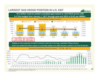 $4 $5
$25 $34 $29 $28 $26 $12 $16 $17 $28 $29
$19 $25
$43
$80 $83
$59 $49 $48
$14
$47 $54
$1
$58
$78
$185$196 $206
$270
$324
$293
$197 $190
($2.00)
($1.00)
$0.00
$1.00
$2.00
$3.00
$4.00
$0.0
$70.0
$140.0
$210.0
$280.0
$350.0
2,163 2,015 2,330 1,378 660 760
$3.51
$3.91 $3.70 $3.66
$3.35 $3.21
$3.61
$3.14 $2.87 $2.88 $2.90 $2.93
$0.00
$1.00
$2.00
$3.00
$4.00
$5.00
$6.00
0
400
800
1,200
1,600
2,000
2,400
2017 2018 2019 2020 2021 2022
BBtu/d $/MMBtuAverage Index Hedge Price(1)Hedged Volume Current NYMEX Strip(2)
Commodity Hedge Position
$(130) MM $546 MM $666 MM $363 MM $92 MM
Mark-to-Market Value(2)
LARGEST GAS HEDGE POSITION IN U.S. E&P
~ 100% of 2016
Guidance Hedged
471. Weighted average index price based on volumes hedged assuming 6:1 gas to liquids ratio; excludes impact of TCO basis hedges. 27,500 Bbl/d hedged in 2017 and 2,000 Bbl/d hedged in 2018. 20,000
Bbl/d of ethane hedged in 2017 and 3,000 Bbl/d of oil hedged in 2017.
2. As of 12/31/2016.
$/Mcfe
$63 MM
~ 100% of 2017
Target Hedged
~$1.6 billion mark-to-market unrealized gain based on 12/31/2016 prices with
3.4 Tcfe hedged from January 1, 2017 through year-end 2022 at $3.63 per MMBtu
• Hedging is a key component of Antero’s business model due to the large, repeatable drilling inventory
• Antero has realized $2.8 billion of gains on commodity hedges since 2008 with gains realized in 34 of last 36 quarters
Quarterly Realized Gains/(Losses) – 1Q ‘08 - 4Q ‘16
$MM
 