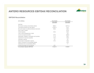 ANTERO RESOURCES EBITDAX RECONCILIATION
54
EBITDAX Reconciliation
($ in millions) Year Ended Year Ended
12/31/2015 12/31/2016
EBITDAX:
Net income including noncontrolling interest $980.0 $(737.0)
Commodity derivative fair value (gains) (2,381.5) 514.2
Net cash receipts on settled derivatives instruments 856.6 1,003.1
Gain of sale on assets - (97.6)
Interest expense 234.4 253.6
Loss on early extinguishment of debt - 16.9
Income tax expense (benefit) 575.9 (488.8)
Depreciation, depletion, amortization and accretion 711.4 792.3
Impairment of unproved properties 104.3 162.9
Exploration expense 3.9 6.9
Equity-based compensation expense 97.9 102.4
Equity in earnings of unconsolidated affiliate - (0.5)
Distributions from unconsolidated affiliate - 7.7
Contract termination and rig stacking 38.5 -
Consolidated Adjusted EBITDAX $1,221.4 $1,536.1
 