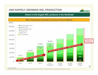19,500
42,500
72,884
86,500
0
20,000
40,000
60,000
80,000
100,000
120,000
140,000
160,000
2014 2015 2016 2017
Guidance
2018E
Target
2019E
Target
2020E
Target
Natural Gasoline (C5+)
IsoButane (iC4)
Normal Butane (nC4)
Propane (C3)
Ethane (C2)
1. Excludes condensate.
2. Assumes midpoint of 20 – 22% year-over-year equivalent production growth in 2018-2020. For illustrative purposes C3+ production growth assumed at same rate.
C3+ Production
(1)
(Bbl/d)
C5+
iC4
nC4
C3
C2 Ethane
17,476
C2
Ethane
19,000
NGL Production Growth by Purity Product (Bbl/d)
Antero is the largest NGL producer in the Northeast
AND RAPIDLY GROWING NGL PRODUCTION
(2) (2) (2)
20–22% Y-O-Y
Long-Term
Growth Target
8
 