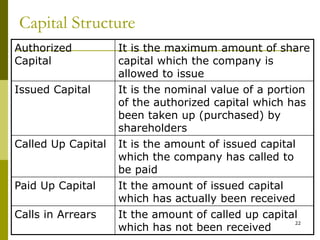 22
Capital Structure
Authorized
Capital
It is the maximum amount of share
capital which the company is
allowed to issue
Issued Capital It is the nominal value of a portion
of the authorized capital which has
been taken up (purchased) by
shareholders
Called Up Capital It is the amount of issued capital
which the company has called to
be paid
Paid Up Capital It the amount of issued capital
which has actually been received
Calls in Arrears It the amount of called up capital
which has not been received
 