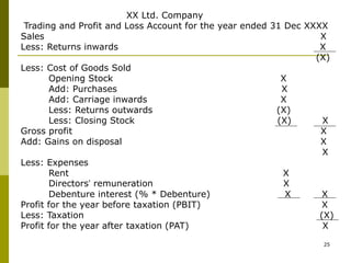 25
XX Ltd. Company
Trading and Profit and Loss Account for the year ended 31 Dec XXXX
Sales X
Less: Returns inwards X
(X)
Less: Cost of Goods Sold
Opening Stock X
Add: Purchases X
Add: Carriage inwards X
Less: Returns outwards (X)
Less: Closing Stock (X) X
Gross profit X
Add: Gains on disposal X
X
Less: Expenses
Rent X
Directors’ remuneration X
Debenture interest (% * Debenture) X X
Profit for the year before taxation (PBIT) X
Less: Taxation (X)
Profit for the year after taxation (PAT) X
 