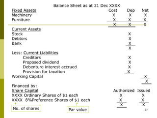 27
Balance Sheet as at 31 Dec XXXX
Fixed Assets Cost Dep Net
Machinery X X X
Furniture X X X
X X X
Current Assets
Stock X
Debtors X
Bank X
X
Less: Current Liabilities
Creditors X
Proposed dividend X
Debenture interest accrued X
Provision for taxation X
Working Capital X
X
Financed by:
Share Capital Authorized Issued
XXXX Ordinary Shares of $1 each X X
XXXX 8%Preference Shares of $1 each X X
X X
No. of shares Par value
 