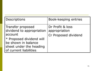 41
Descriptions Book-keeping entries
Transfer proposed
dividend to appropriation
account
* Proposed dividend will
be shown in balance
sheet under the heading
of current liabilities
Dr Profit & loss
appropriation
Cr Proposed dividend
 