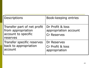 43
Descriptions Book-keeping entries
Transfer part of net profit
from appropriation
account to specific
reserves
Dr Profit & loss
appropriation account
Cr Reserves
Transfer specific reserves
back to appropriation
account
Dr Reserves
Cr Profit & loss
appropriation
 