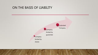 ON THE BASIS OF LIABILITY
Company
limited by
shares
Company
limited by
guarantee
Unlimited
Company
 