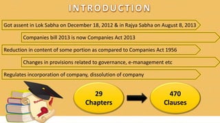 Reduction in content of some portion as compared to Companies Act 1956
Companies bill 2013 is now Companies Act 2013
Changes in provisions related to governance, e-management etc
Got assent in Lok Sabha on December 18, 2012 & in Rajya Sabha on August 8, 2013
Regulates incorporation of company, dissolution of company
470
Clauses
29
Chapters