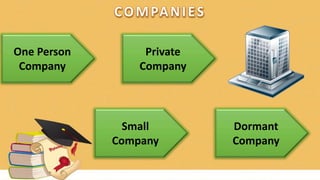 One Person
Company
Small
Company
Private
Company
Dormant
Company