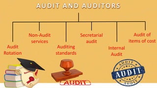 Audit
Rotation
Auditing
standards
Non-Audit
services
Internal
Audit
Secretarial
audit
Audit of
items of cost