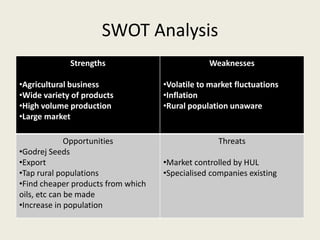 SWOT Analysis
Strengths
•Agricultural business
•Wide variety of products
•High volume production
•Large market
Weaknesses
•Volatile to market fluctuations
•Inflation
•Rural population unaware
Opportunities
•Godrej Seeds
•Export
•Tap rural populations
•Find cheaper products from which
oils, etc can be made
•Increase in population
Threats
•Market controlled by HUL
•Specialised companies existing
 