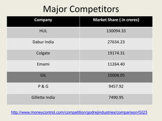Major Competitors
Company Market Share ( in crores)
HUL 130094.33
Dabur India 27634.23
Colgate 19174.31
Emami 11264.40
GIL 10008.05
P & G 9457.92
Gillette India 7490.95
http://www.moneycontrol.com/competition/godrejindustries/comparison/GI23
 